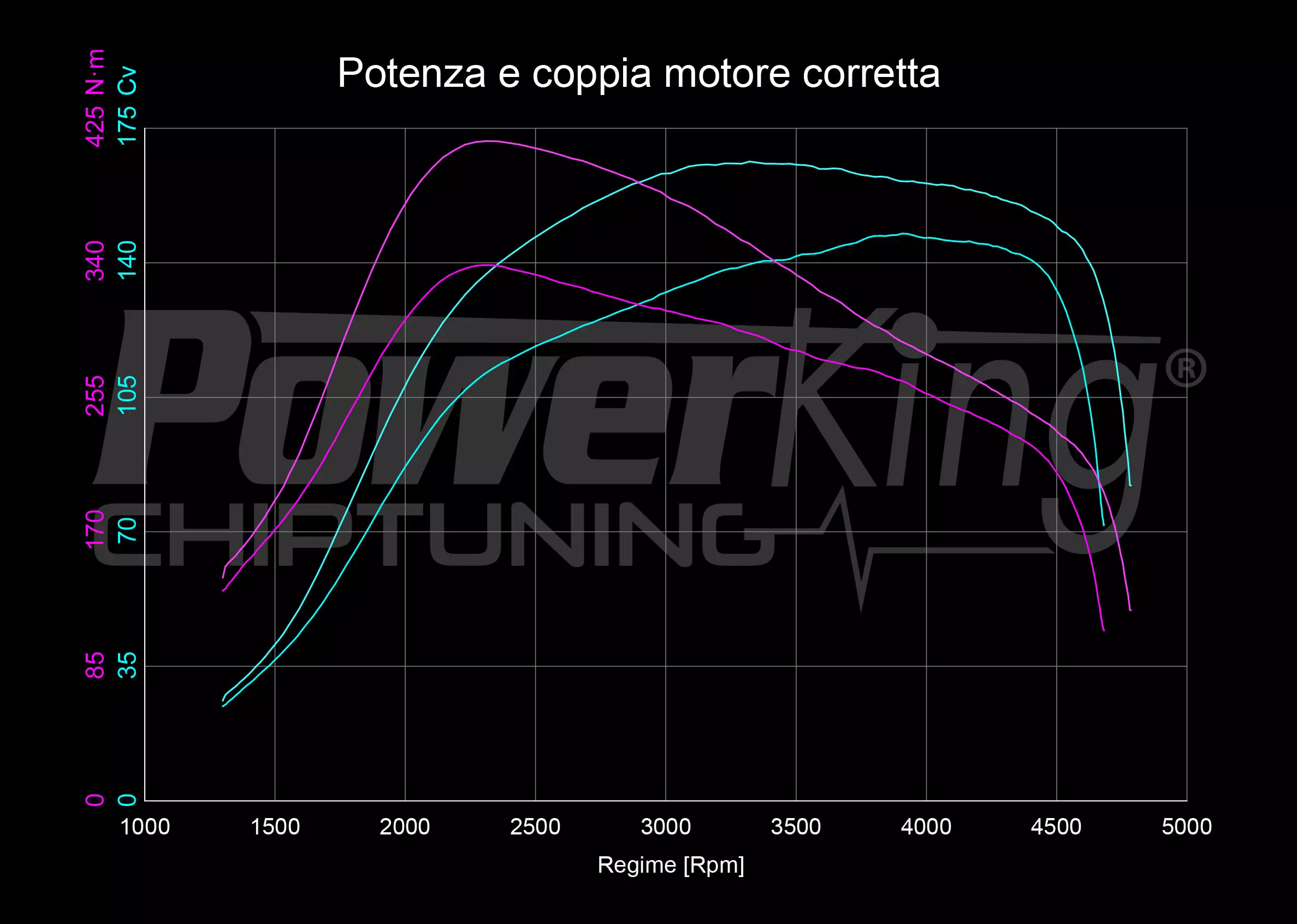 GRAFICO DYNO — RIMAPPATURA STAGE 1