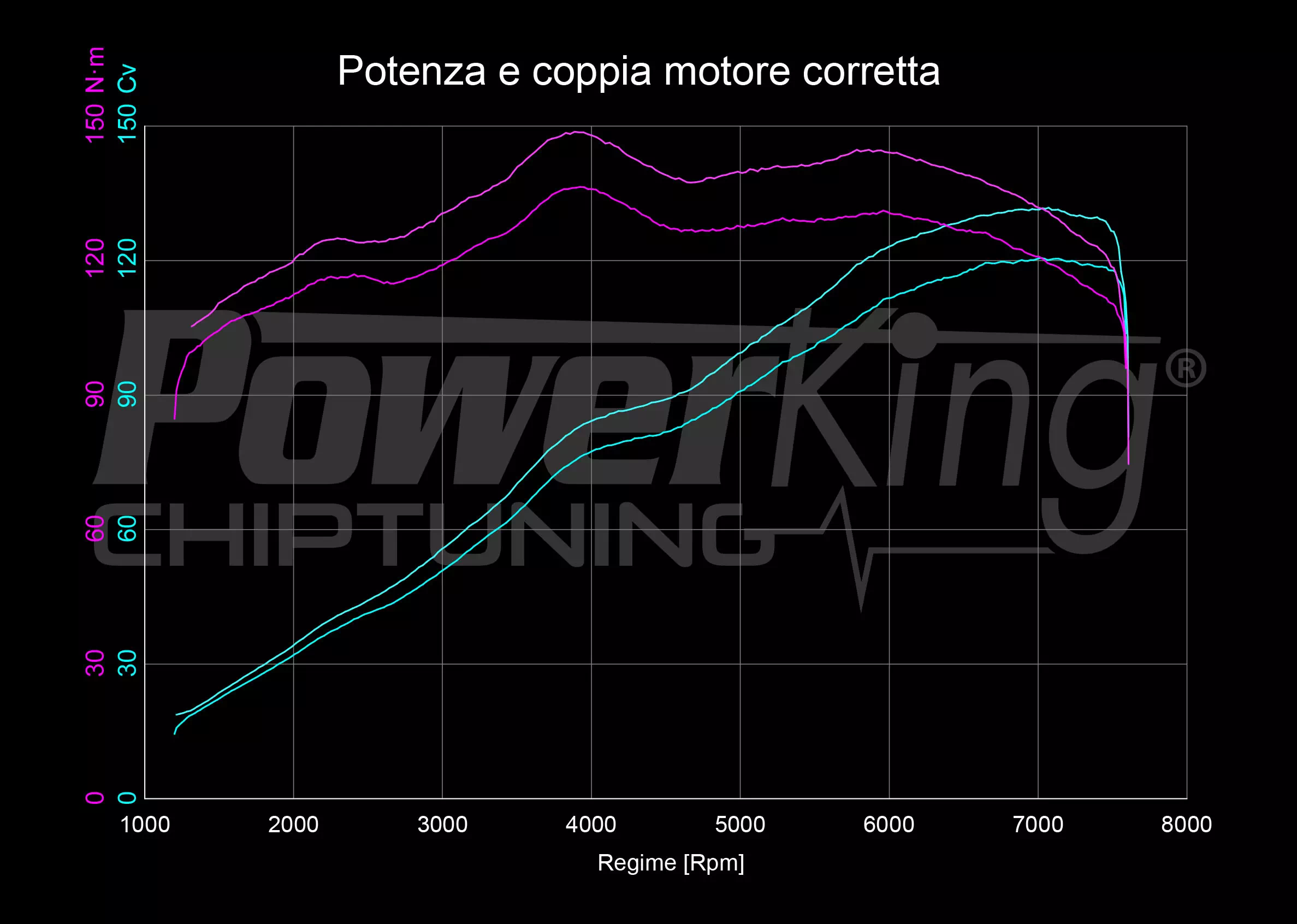 GRAFICO DYNO — RIMAPPATURA STAGE 1