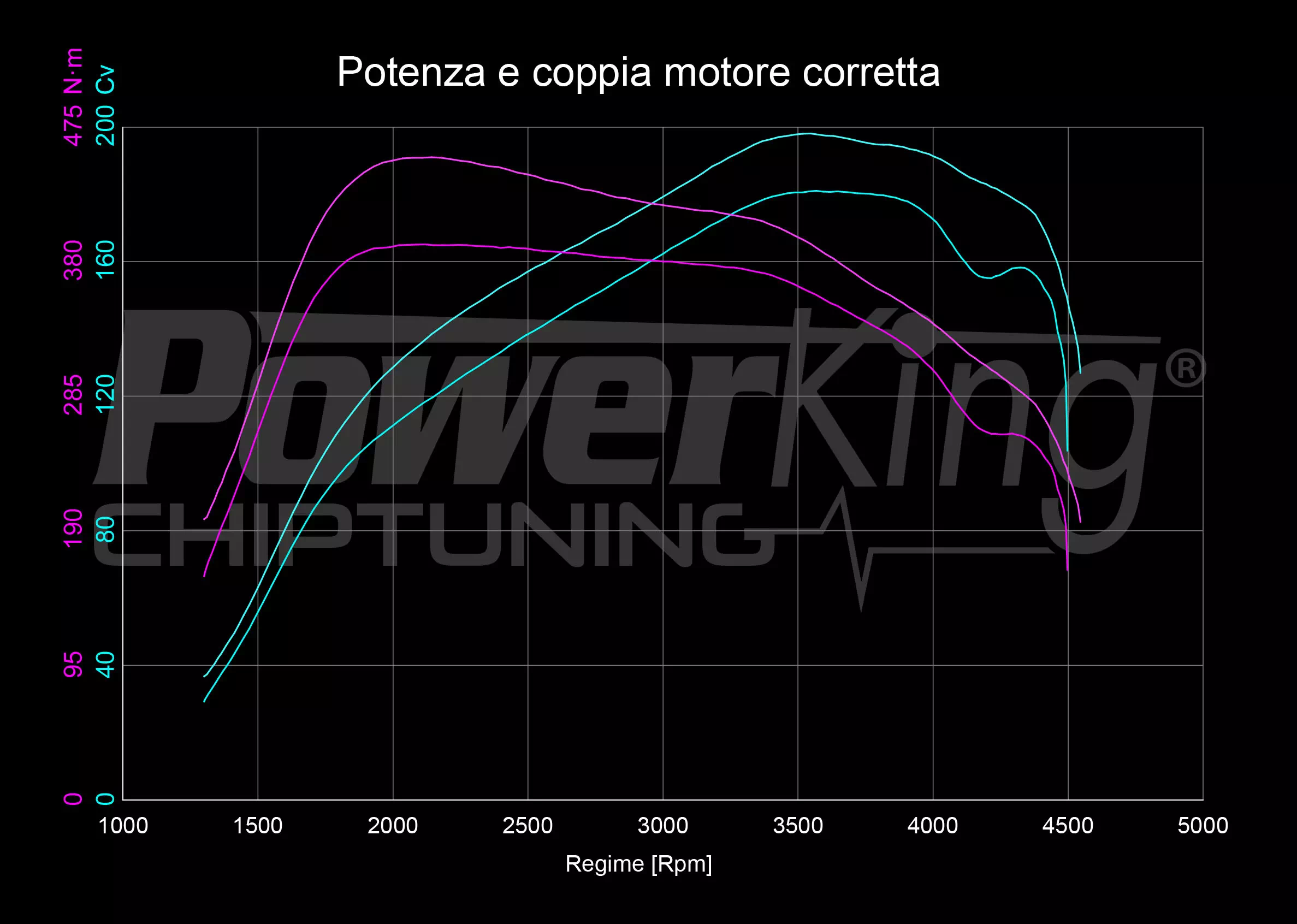 GRAFICO DYNO — RIMAPPATURA STAGE 1