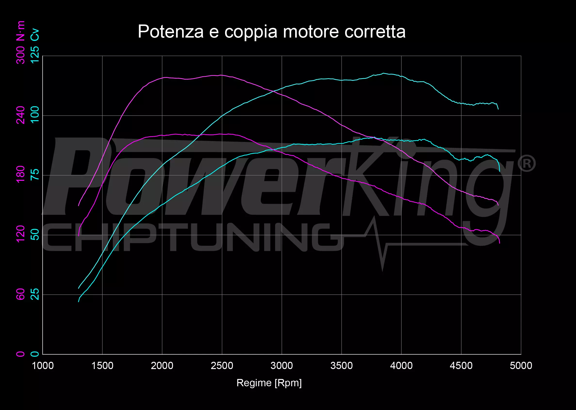 GRAFICO DYNO — POWERKING GT2 + APP