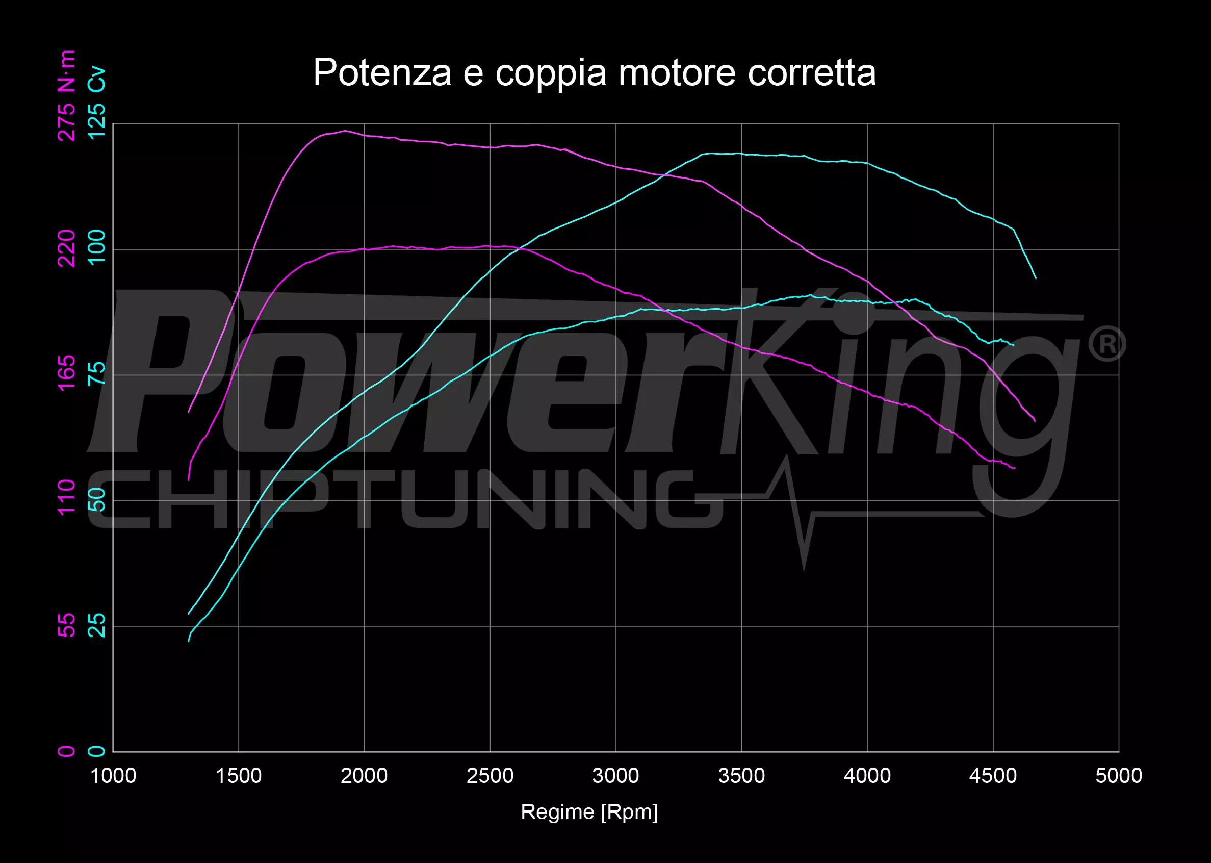GRAFICO DYNO — RIMAPPATURA STAGE 1