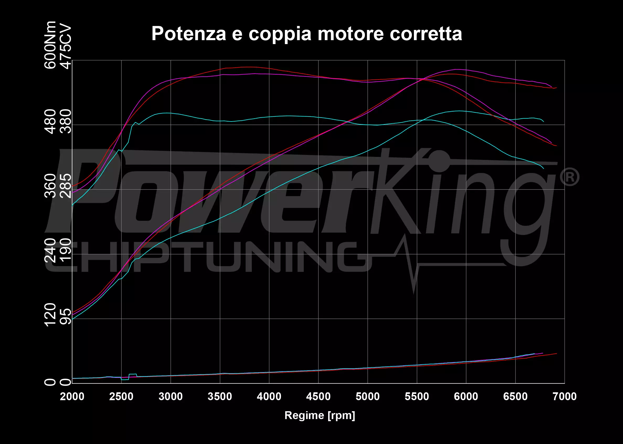 GRAFICO DYNO — POWERKING BT2 + APP