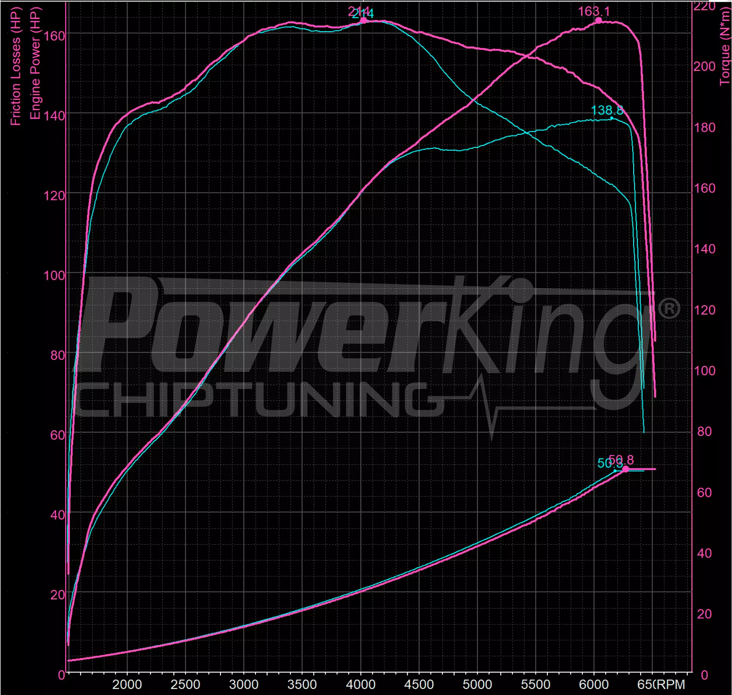 GRAFICO DYNO — RIMAPPATURA STAGE 1