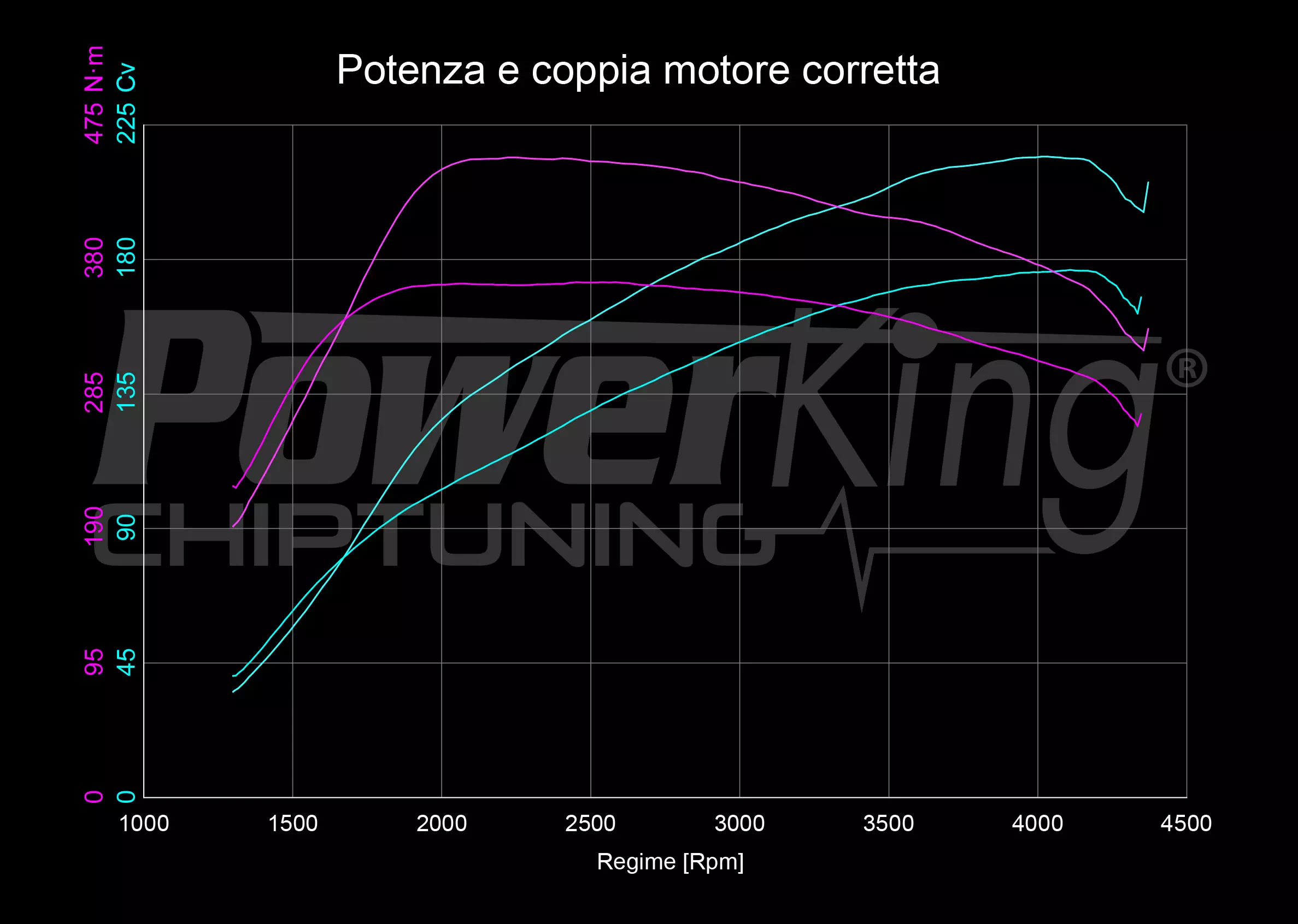 GRAFICO DYNO — POWERKING GT2 + APP