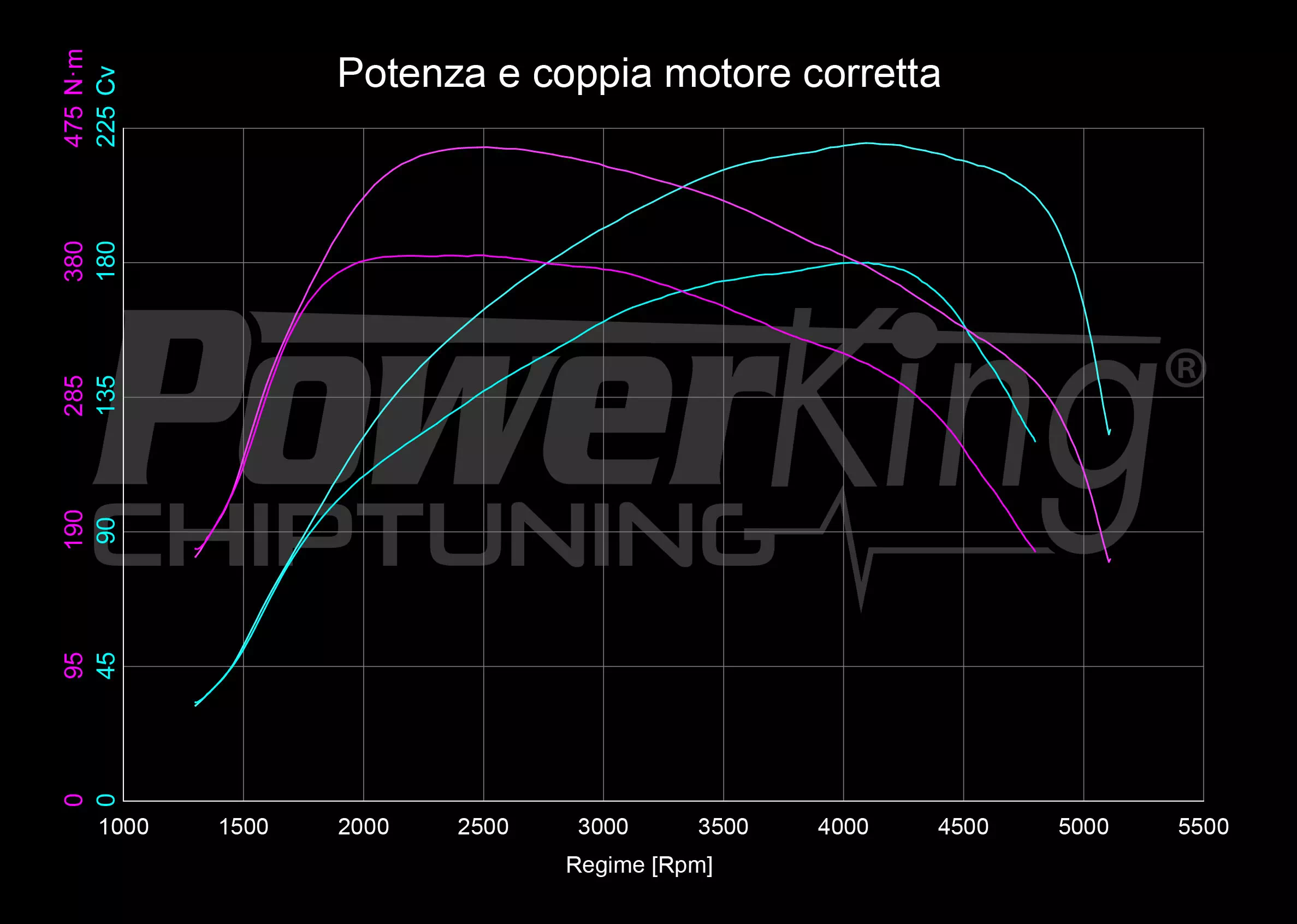 GRAFICO DYNO — RIMAPPATURA STAGE 1