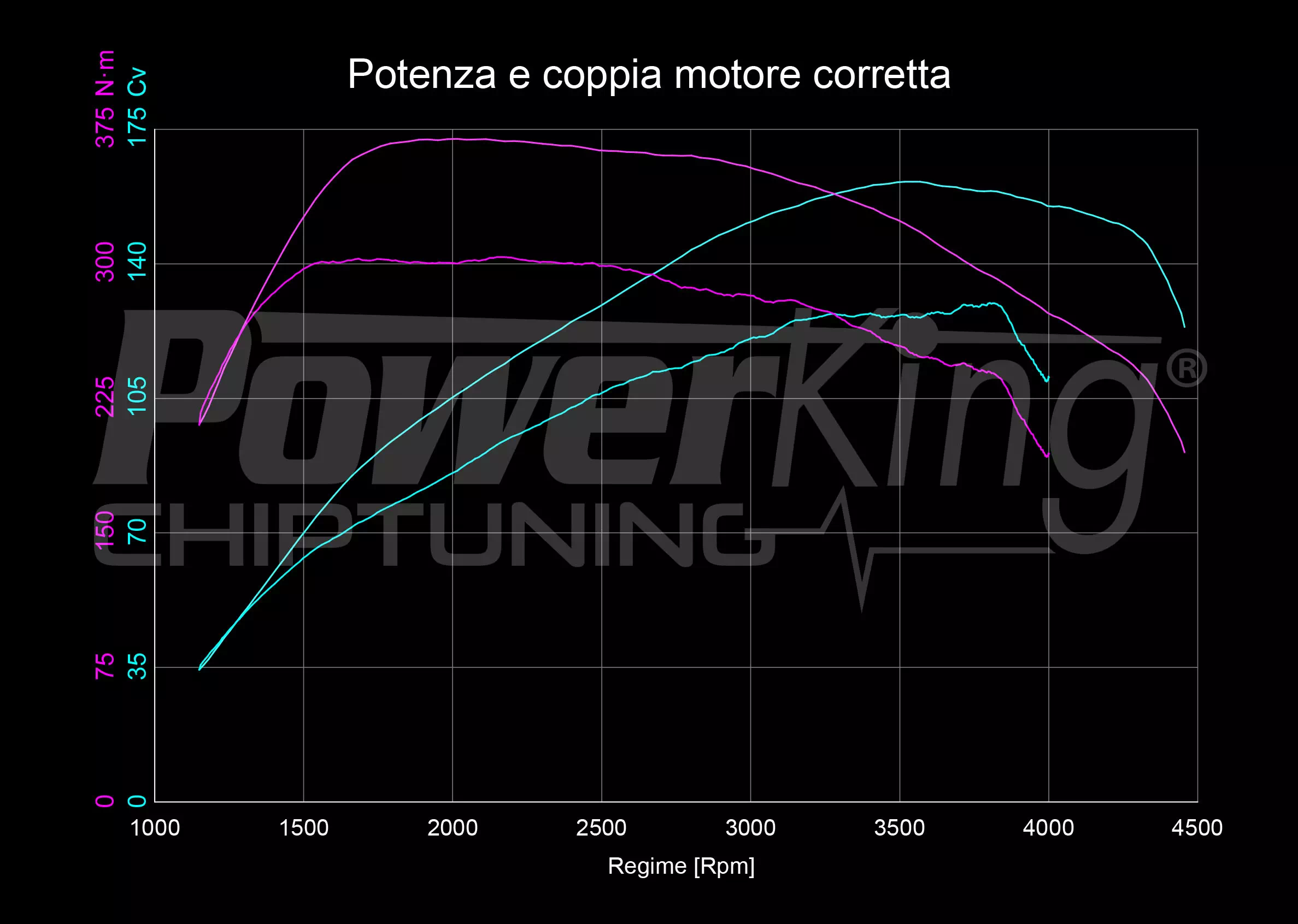 GRAFICO DYNO — RIMAPPATURA STAGE 1