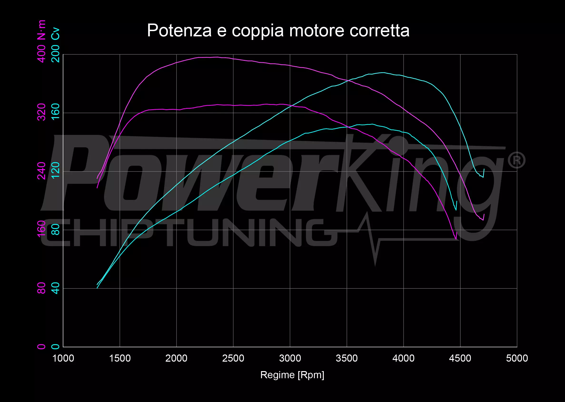 GRAFICO DYNO — RIMAPPATURA STAGE 1