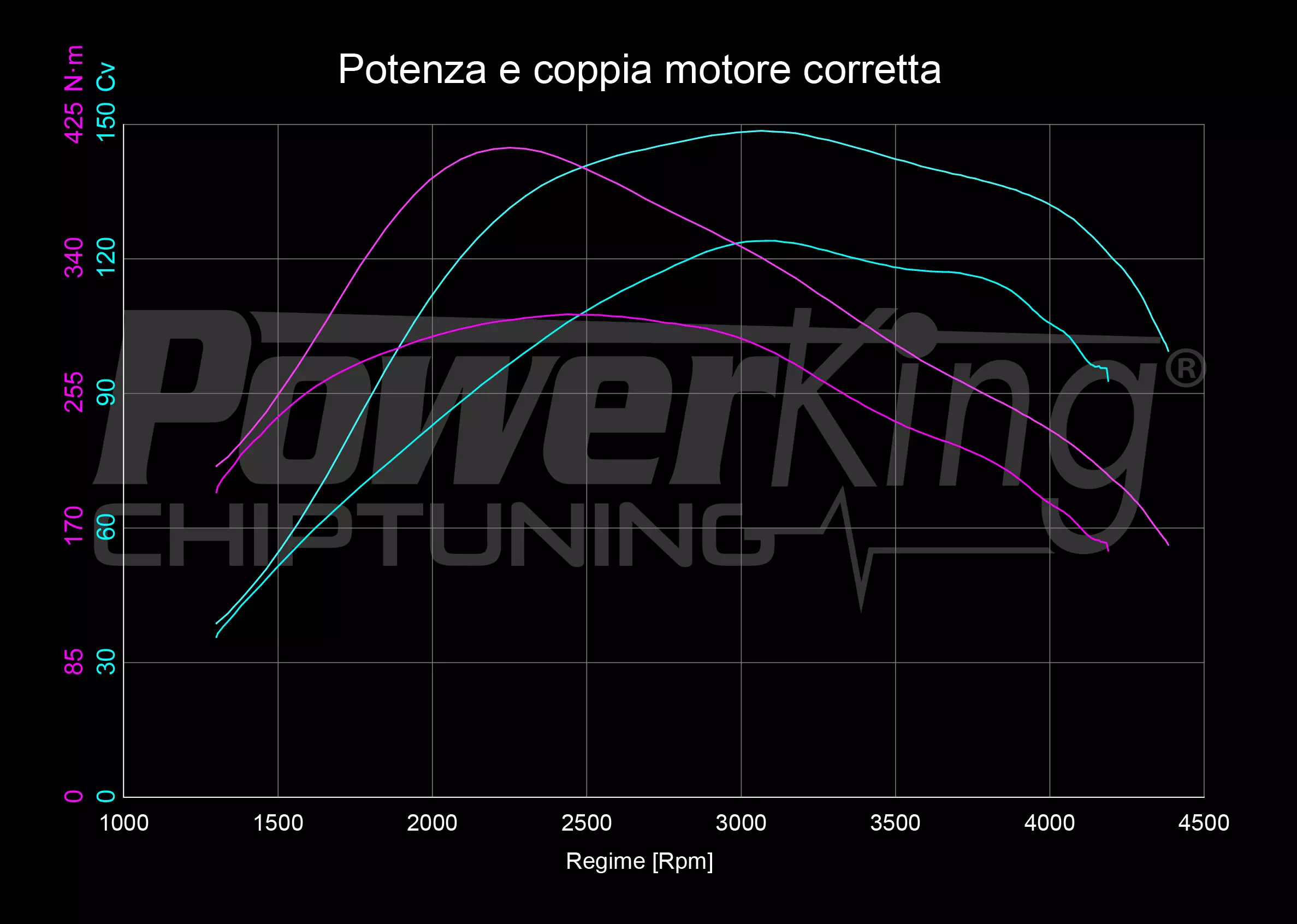 GRAFICO DYNO — RIMAPPATURA STAGE 1