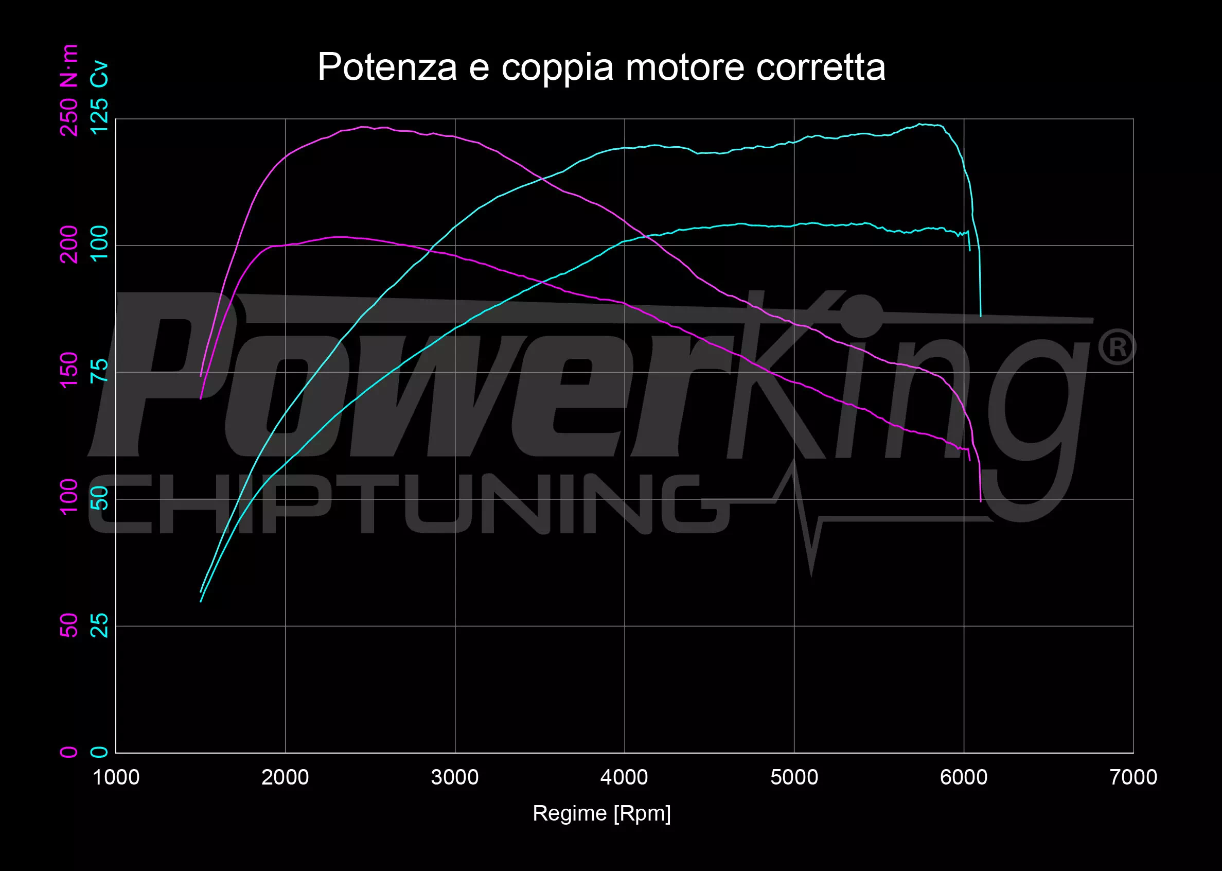 GRAFICO DYNO — POWERKING BT2 + APP