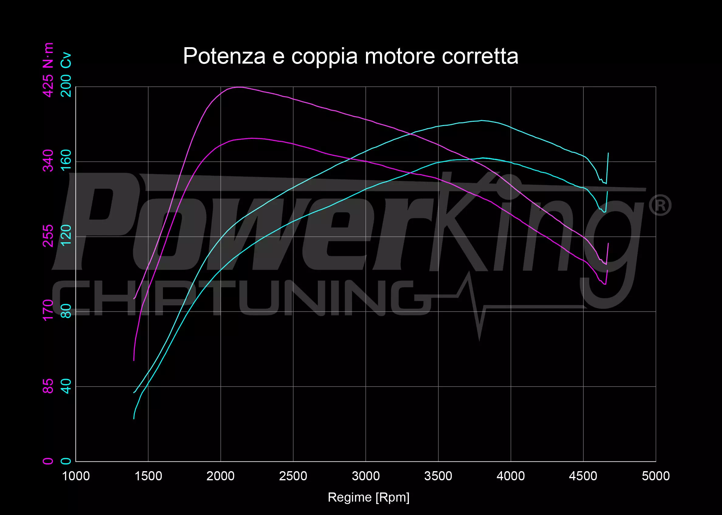 GRAFICO DYNO — POWERKING GT2 + APP