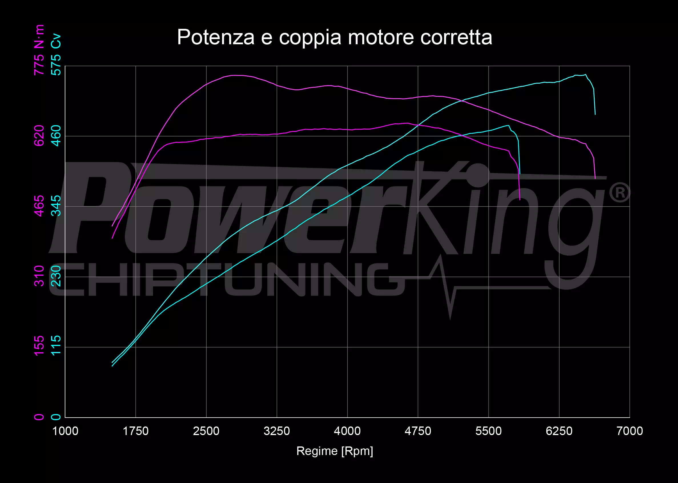 GRAFICO DYNO — RIMAPPATURA STAGE 1
