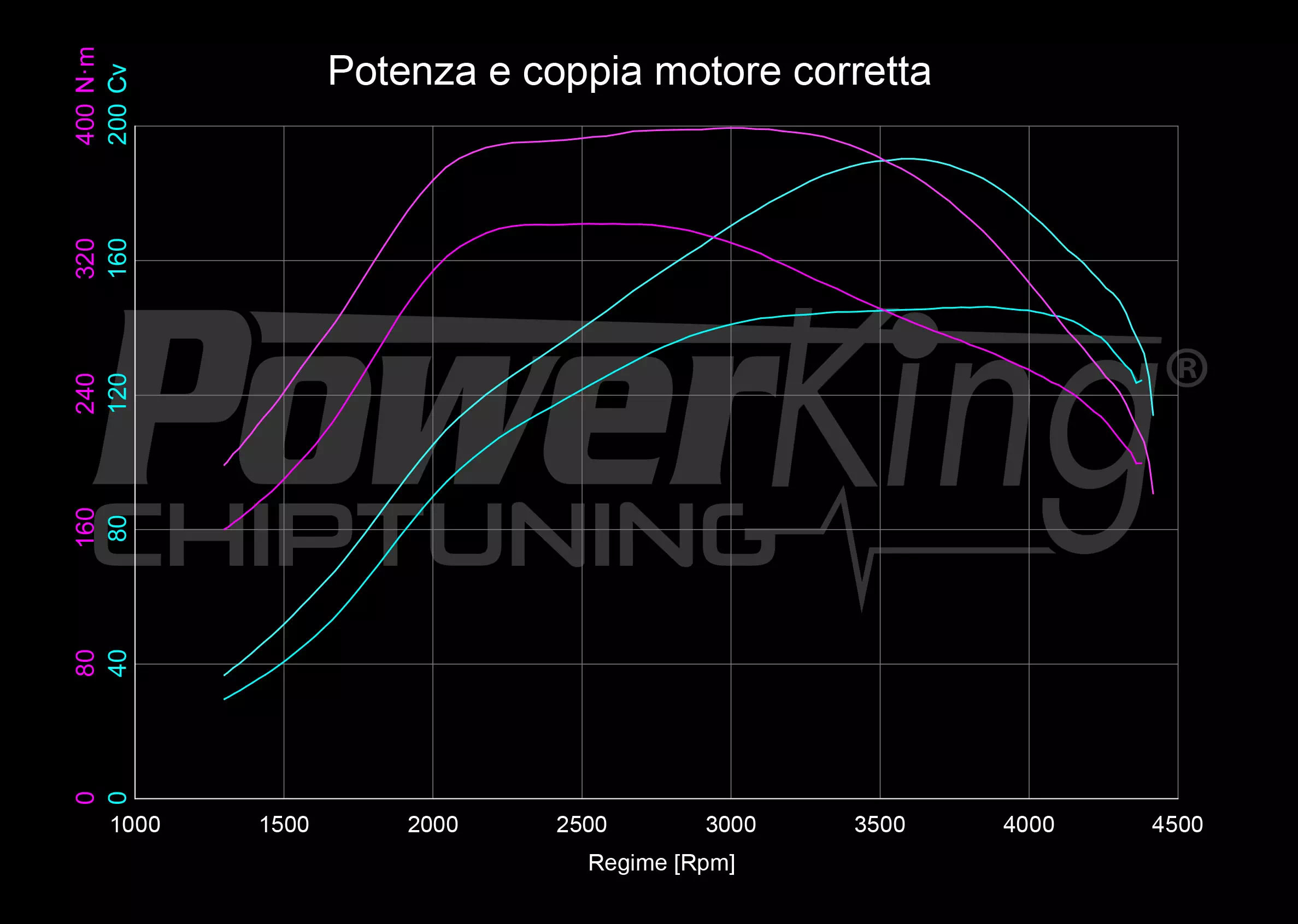 GRAFICO DYNO — POWERKING GT2 + APP