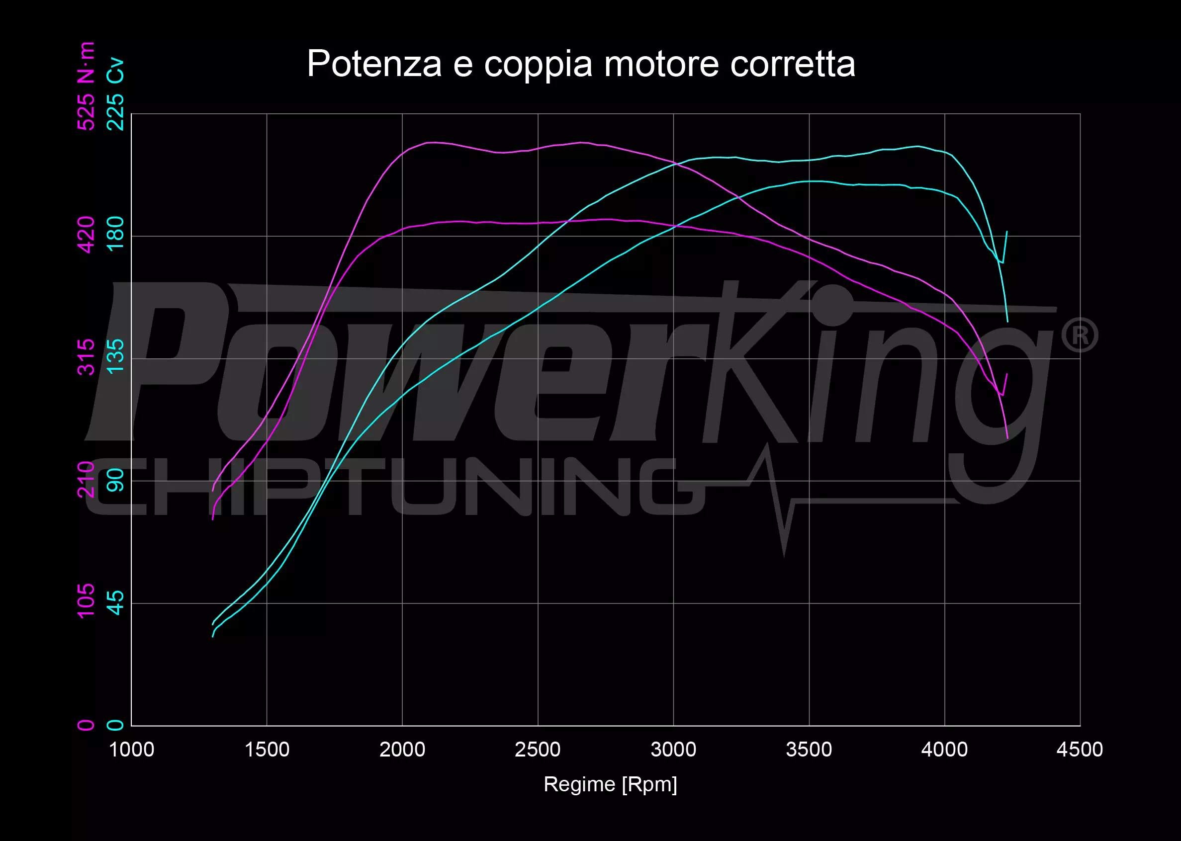 GRAFICO DYNO — POWERKING GT2 + APP