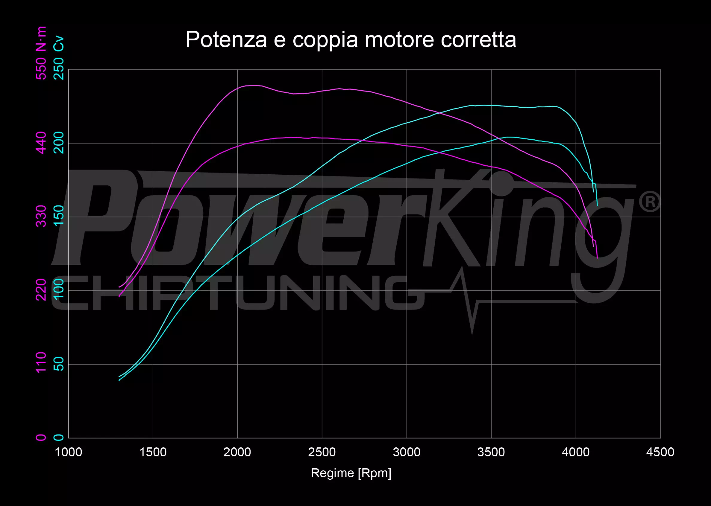 GRAFICO DYNO — RIMAPPATURA STAGE 1