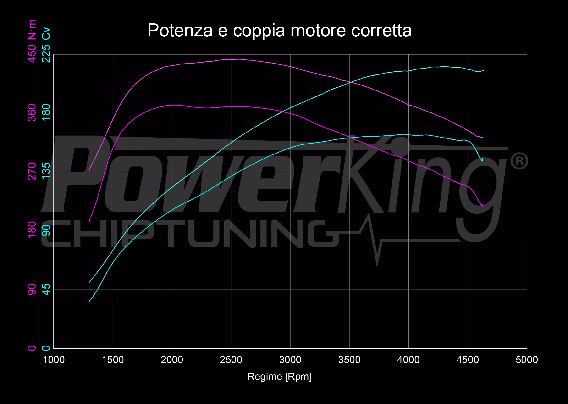 GRAFICO DYNO — RIMAPPATURA STAGE 1
