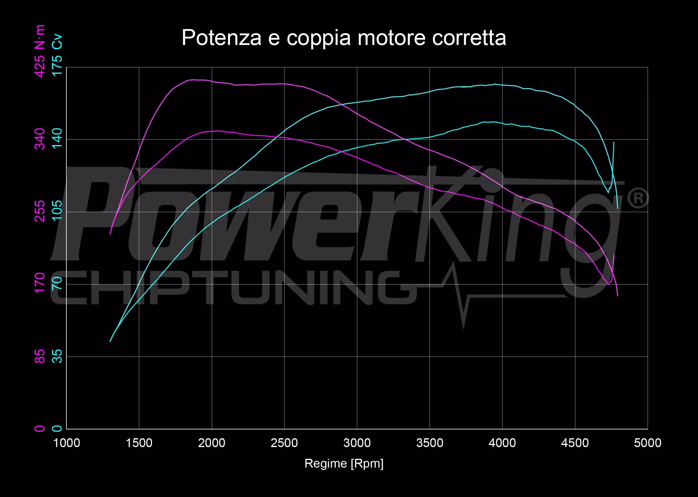 GRAFICO DYNO — POWERKING GT2 + APP