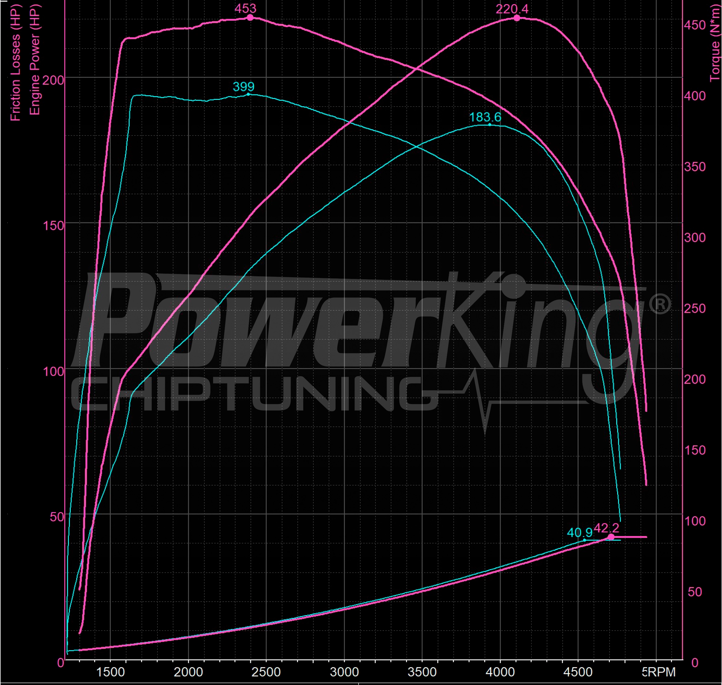 GRAFICO DYNO — RIMAPPATURA STAGE 1