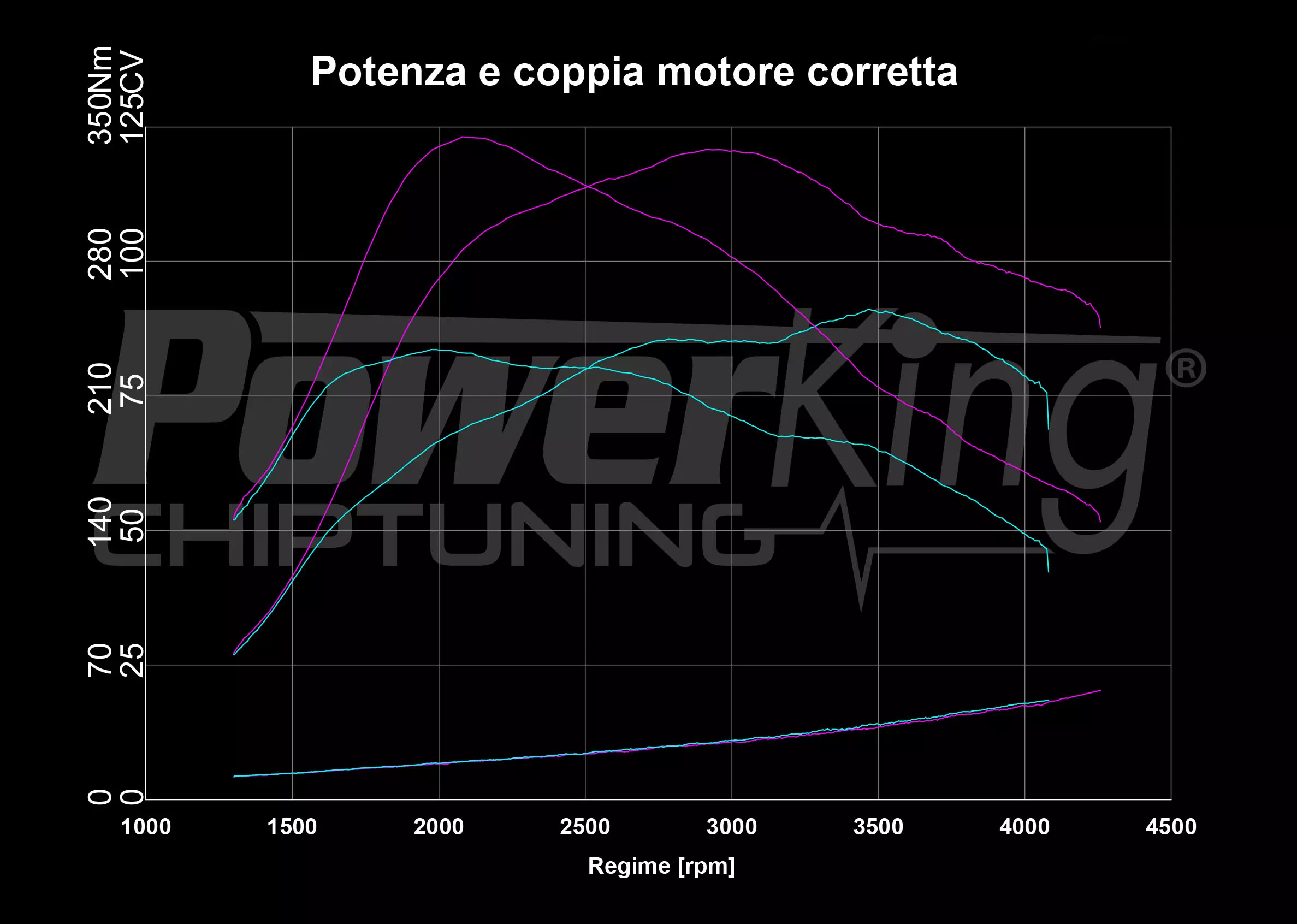 GRAFICO DYNO — RIMAPPATURA STAGE 1