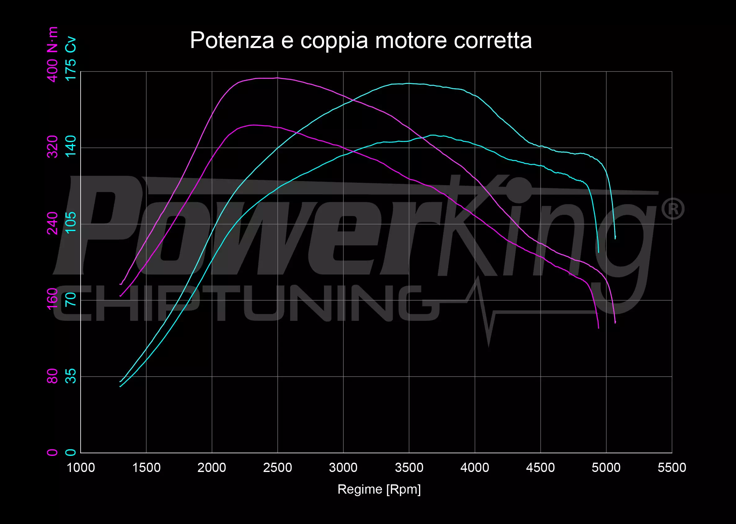 GRAFICO DYNO — RIMAPPATURA STAGE 1