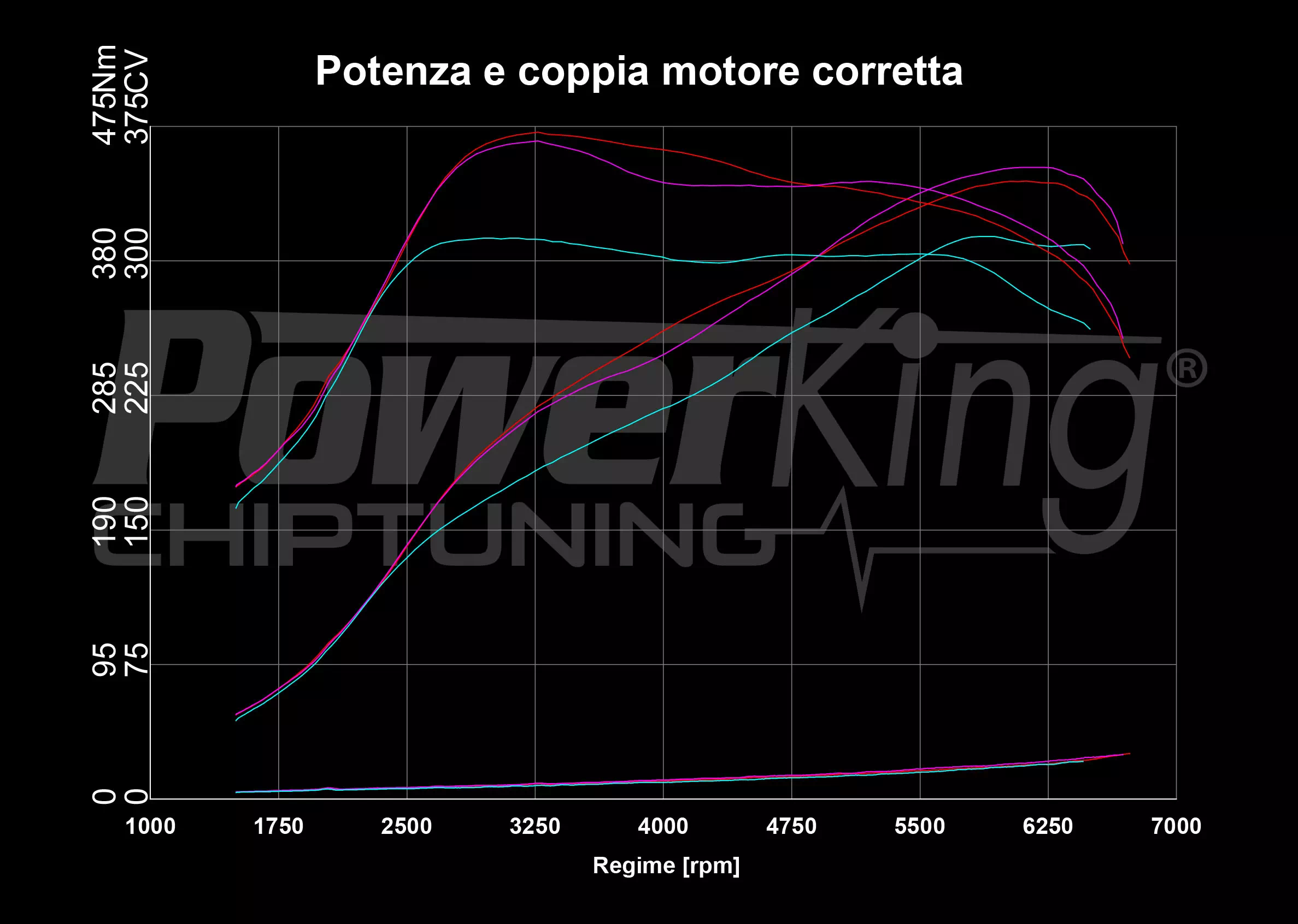 GRAFICO DYNO — POWERKING BT2 + APP