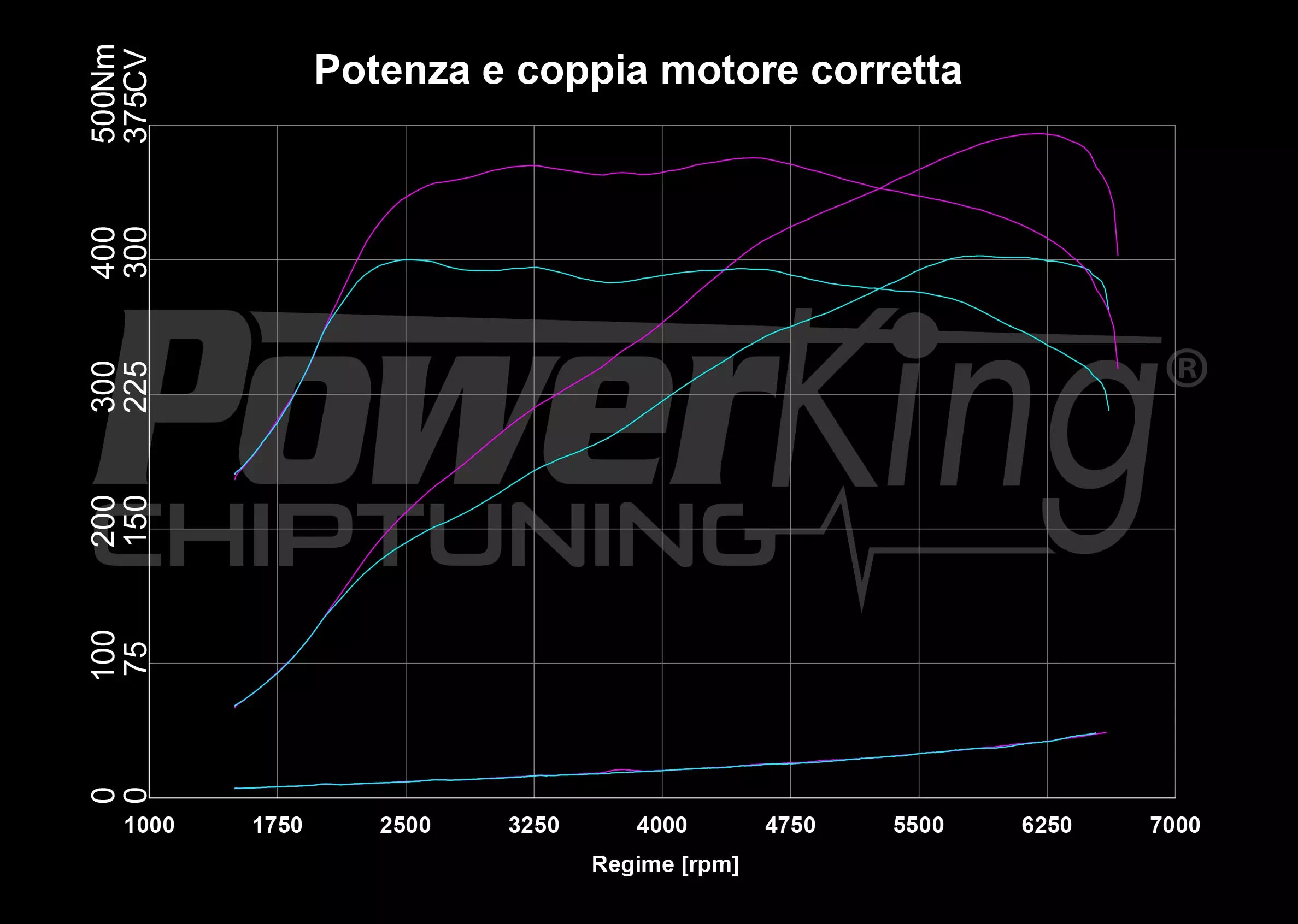 GRAFICO DYNO — RIMAPPATURA STAGE 1