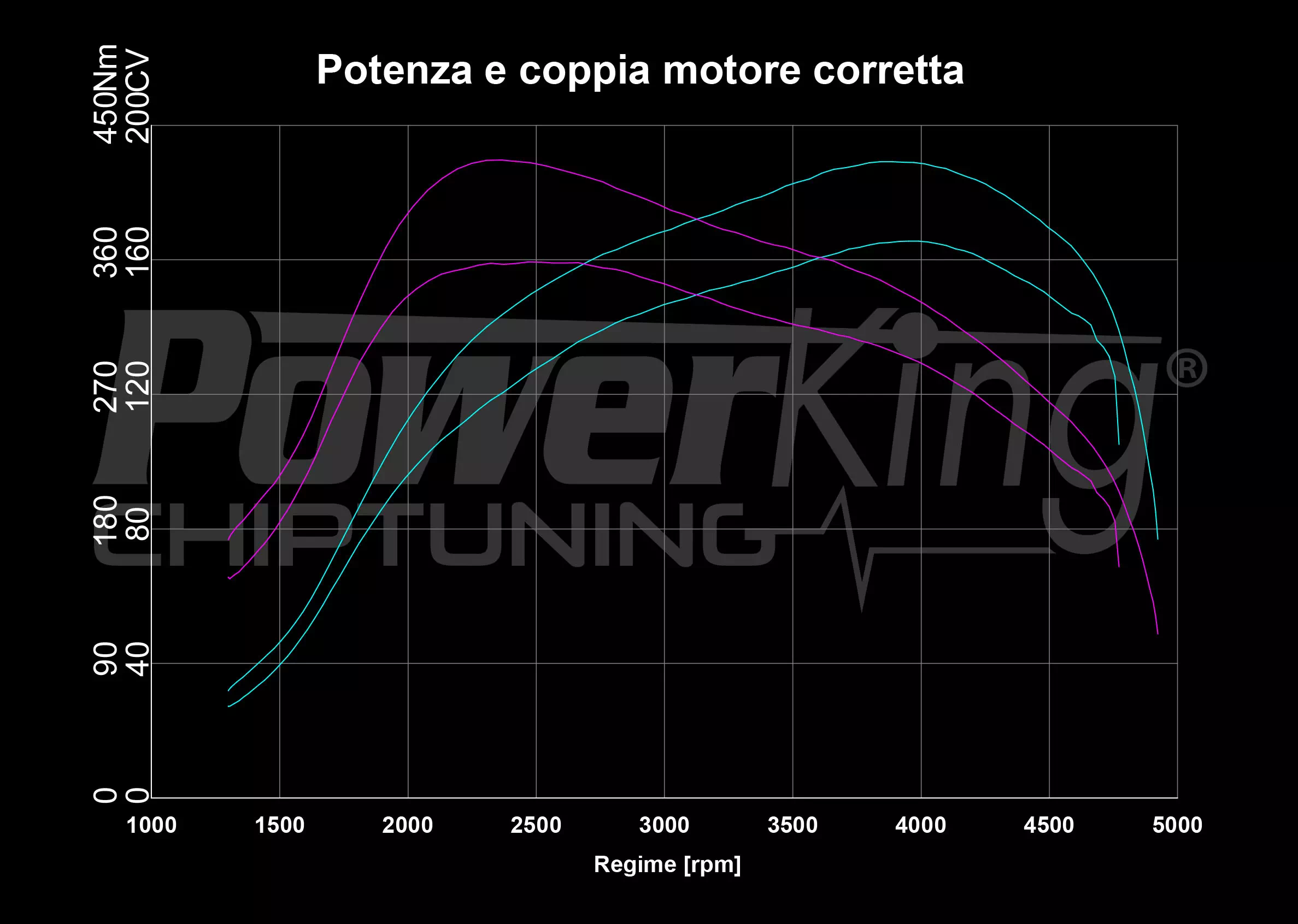 GRAFICO DYNO — POWERKING GT2 + APP