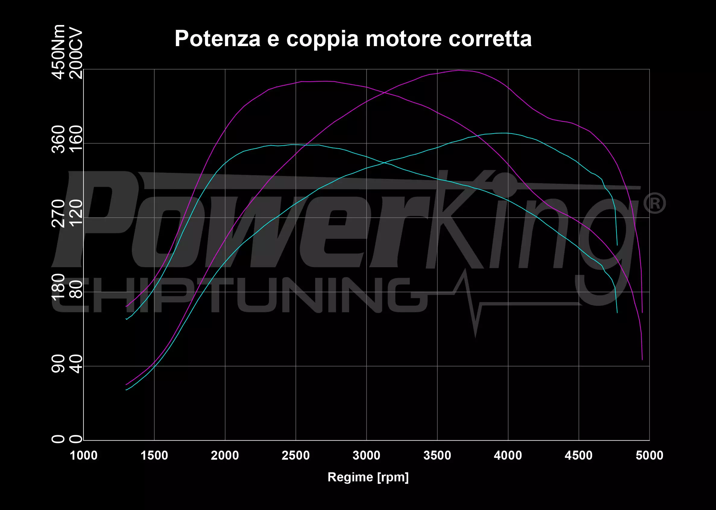 GRAFICO DYNO — RIMAPPATURA STAGE 1