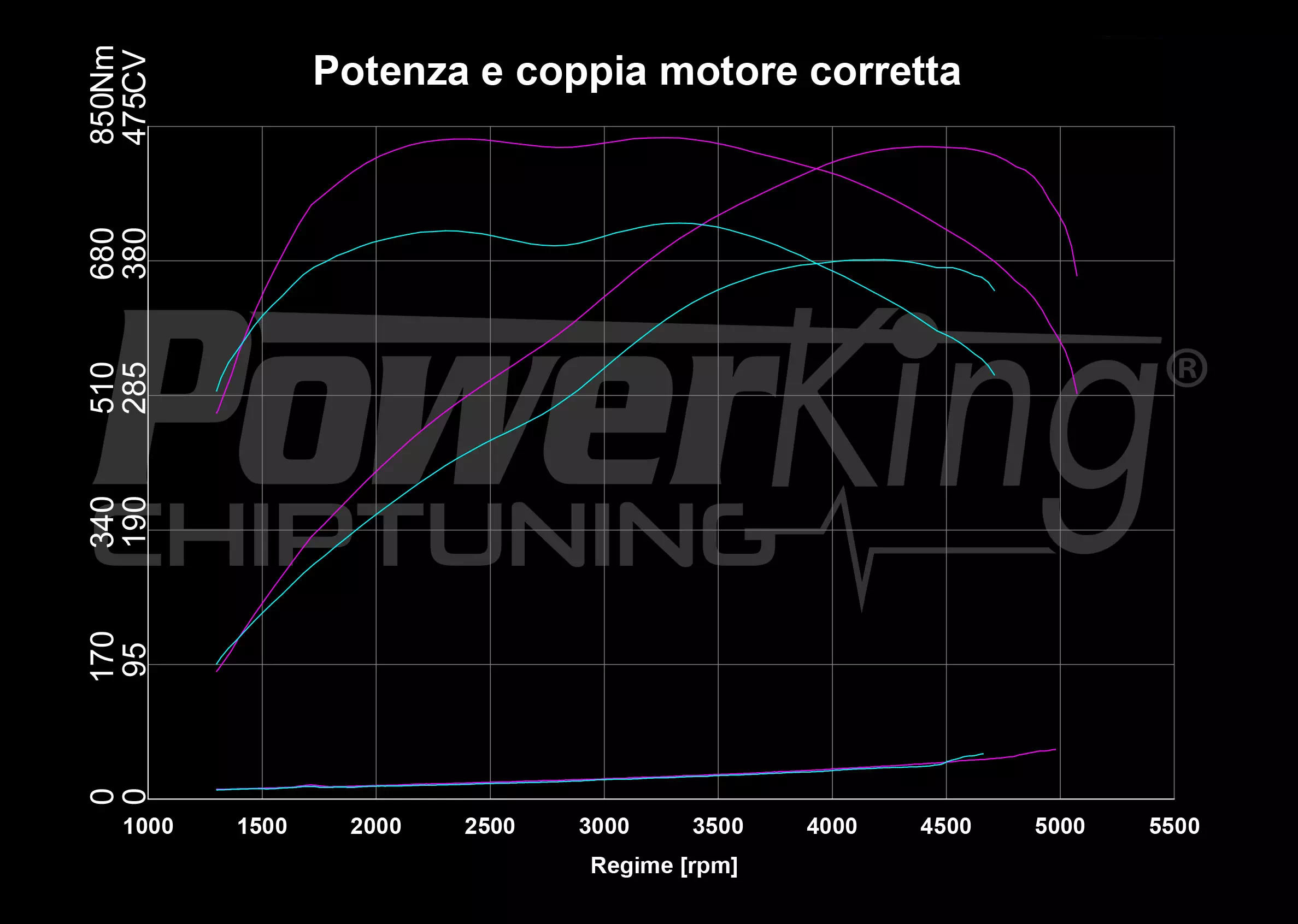 GRAFICO DYNO — RIMAPPATURA STAGE 1