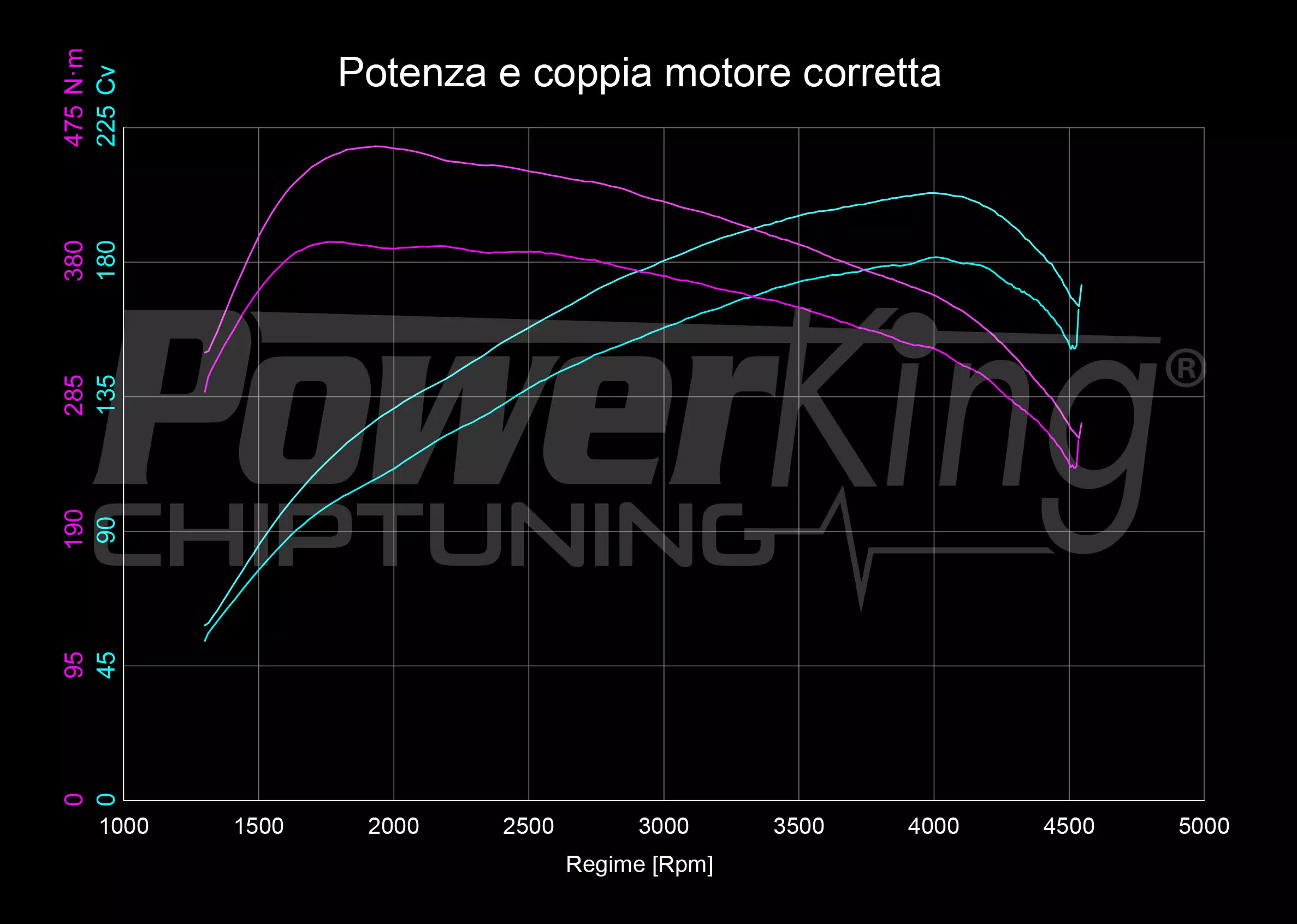 GRAFICO DYNO — POWERKING GT2 + APP