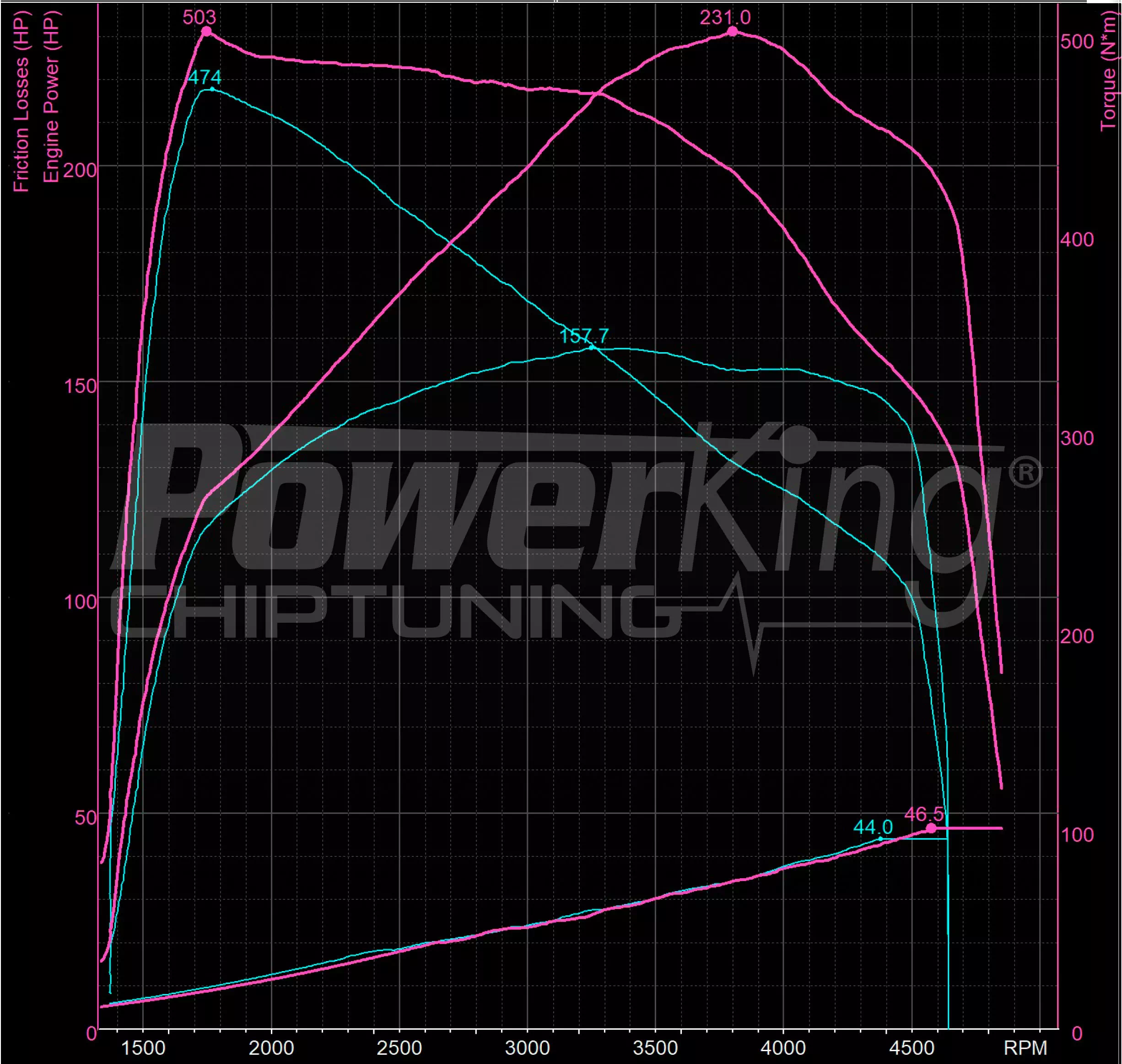 GRAFICO DYNO — RIMAPPATURA STAGE 1