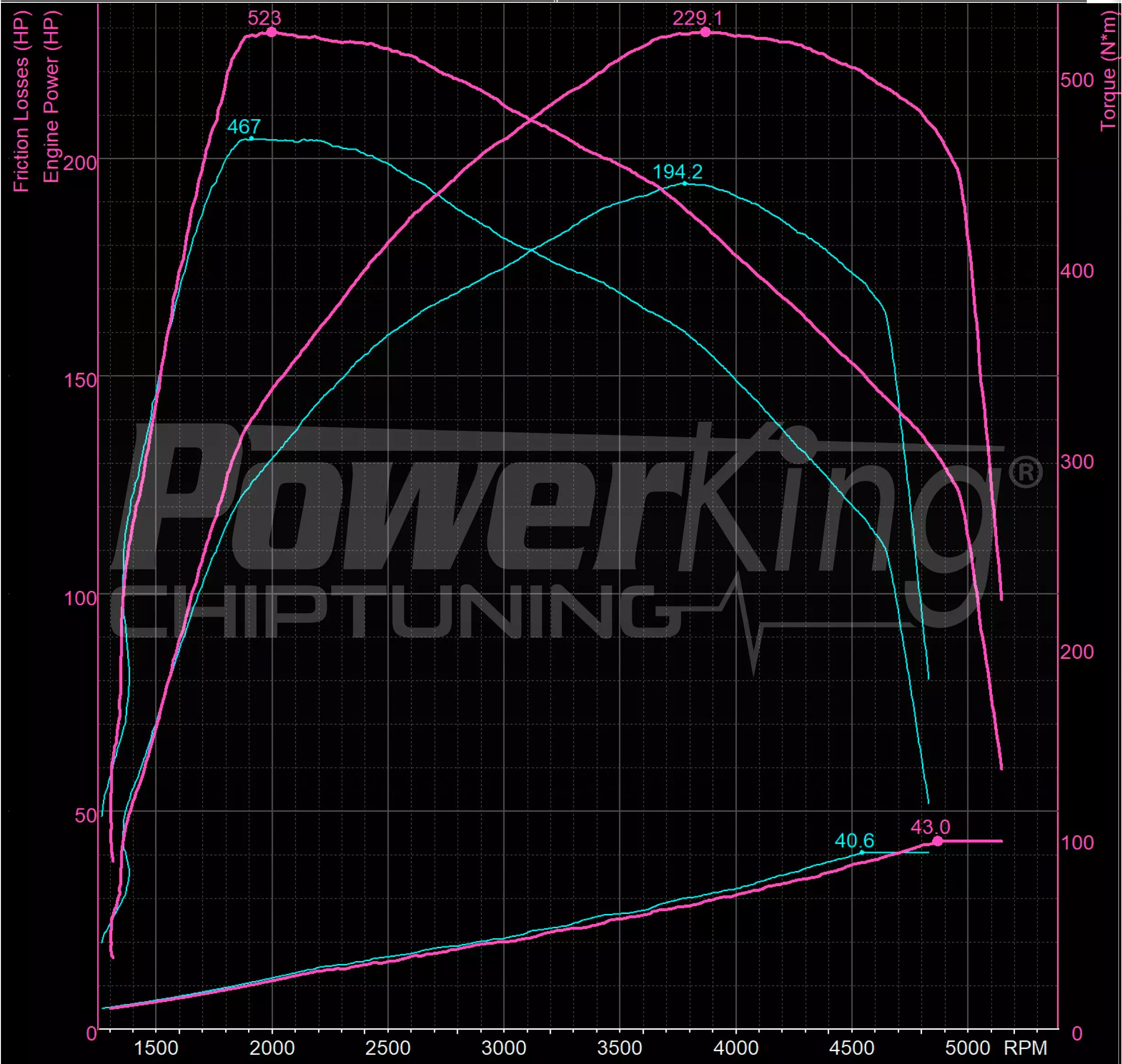 GRAFICO DYNO — RIMAPPATURA STAGE 1