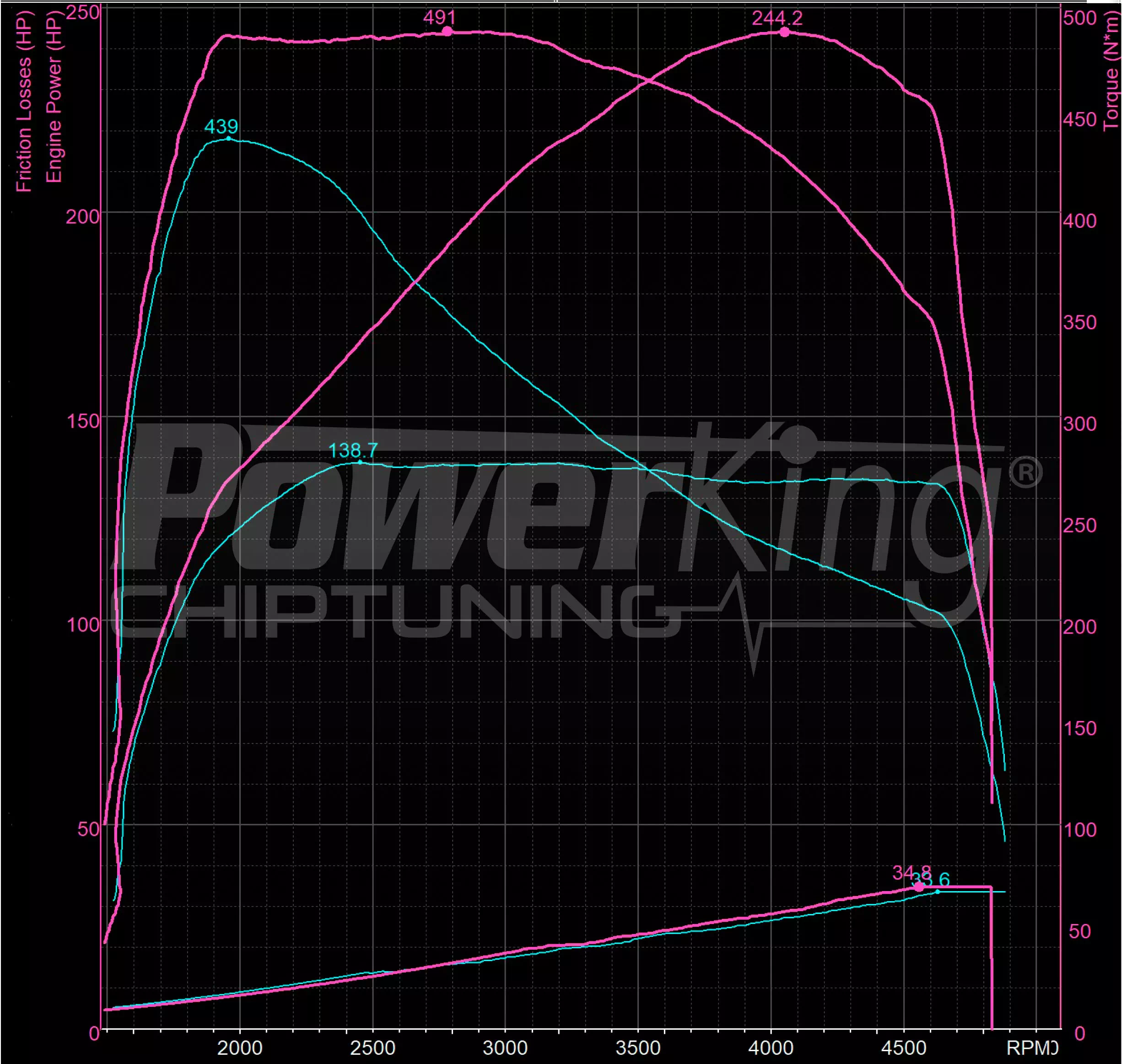 GRAFICO DYNO — RIMAPPATURA STAGE 1