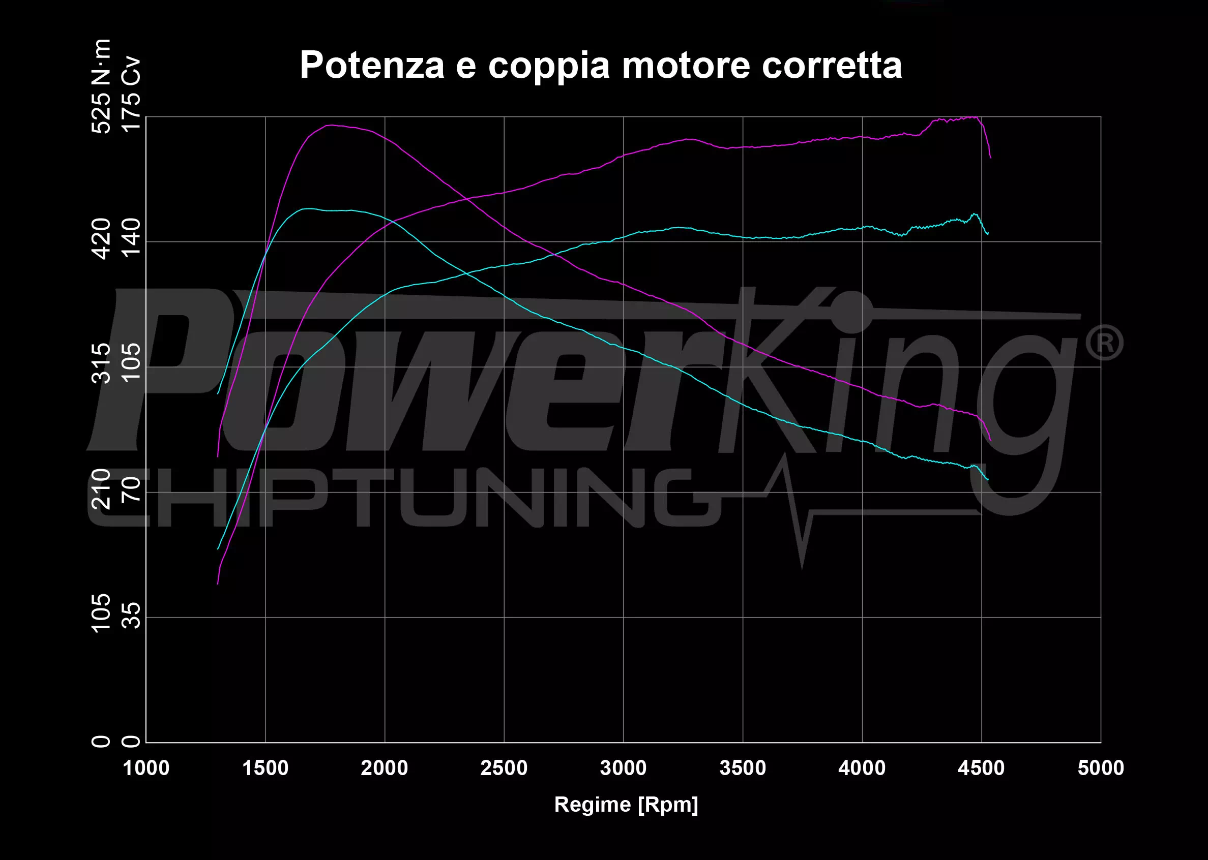 GRAFICO DYNO — POWERKING GT2 + APP