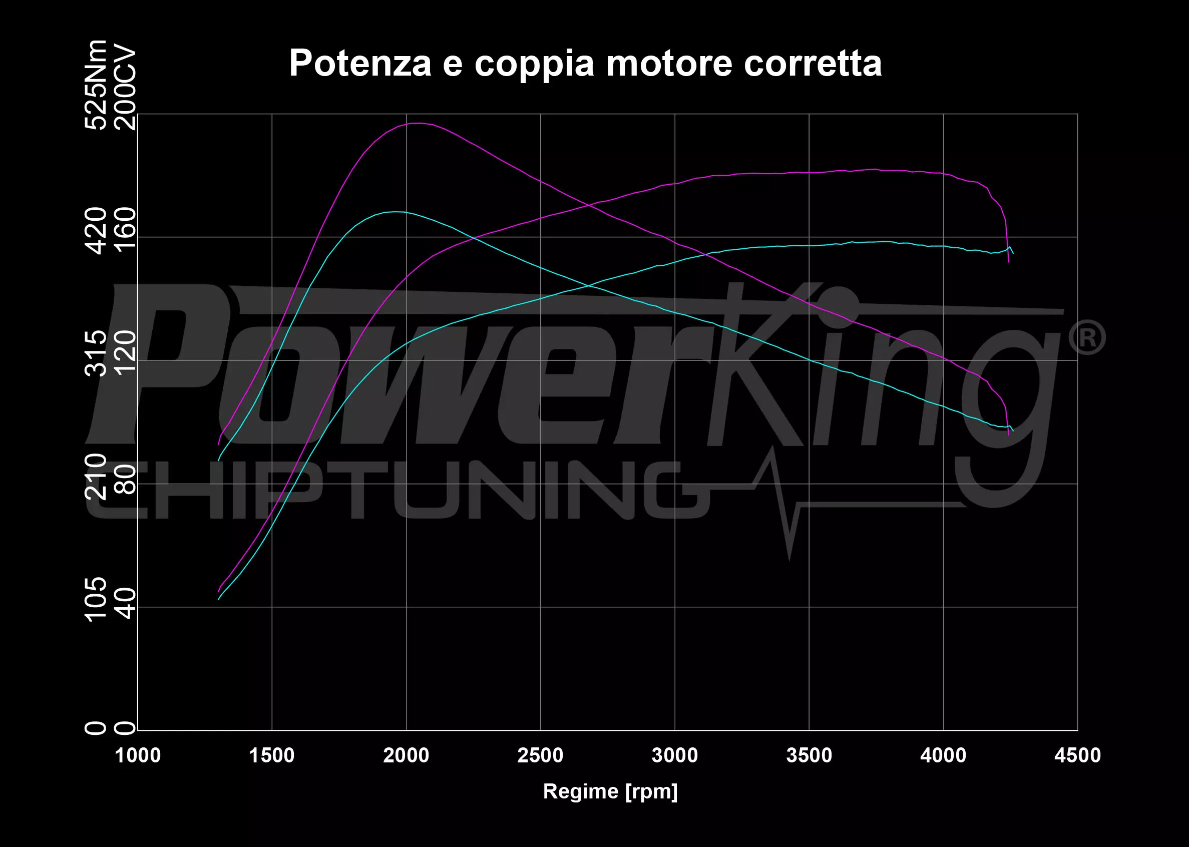 GRAFICO DYNO — POWERKING GT2 + APP