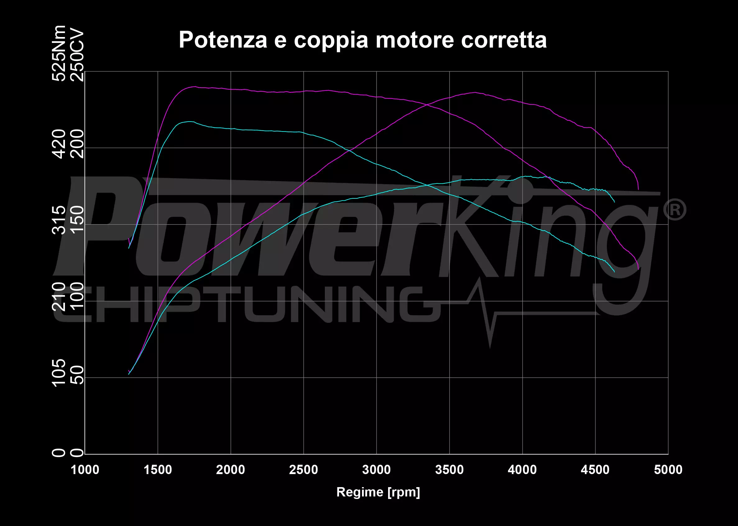GRAFICO DYNO — RIMAPPATURA STAGE 1