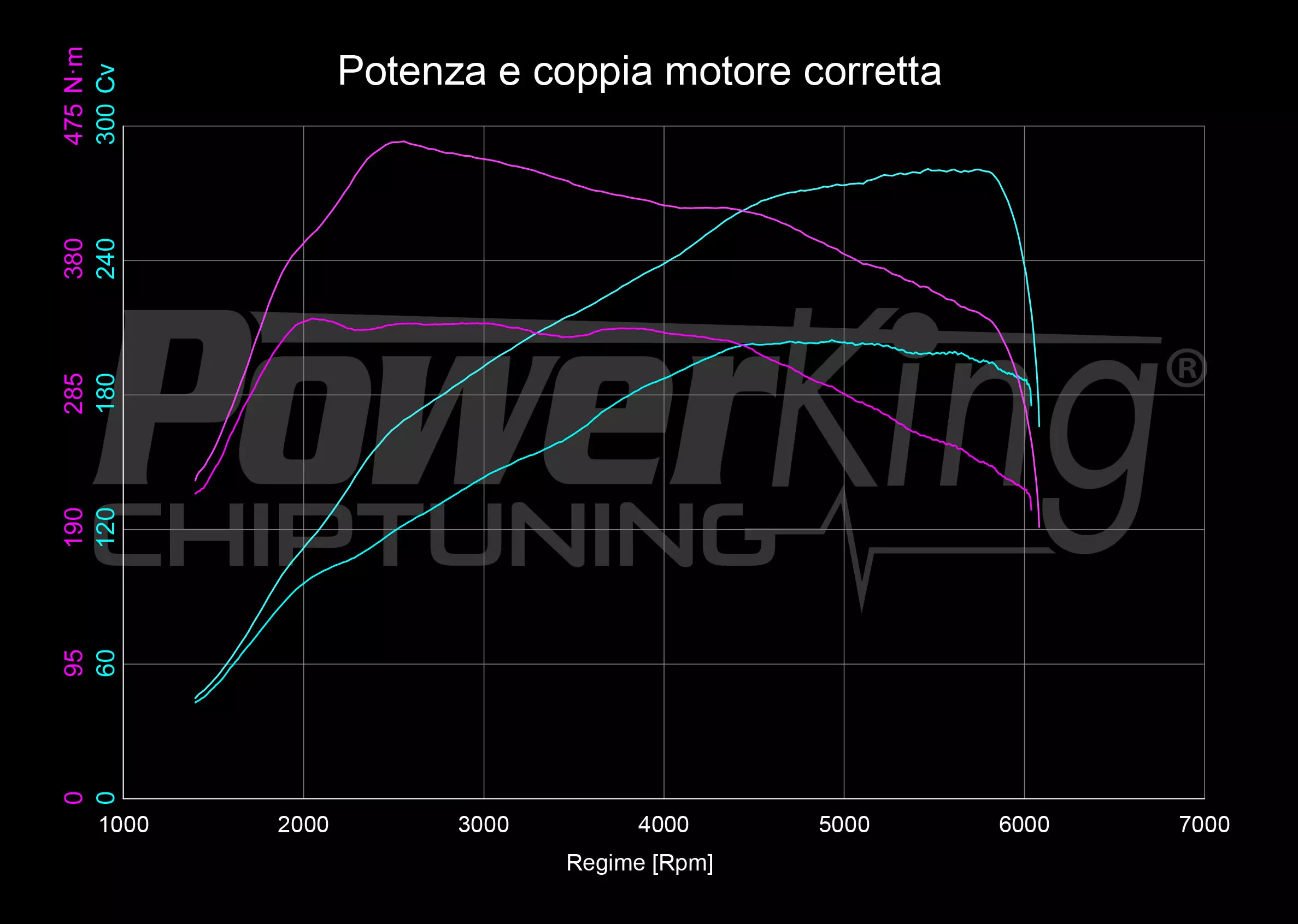 GRAFICO DYNO — RIMAPPATURA STAGE 1