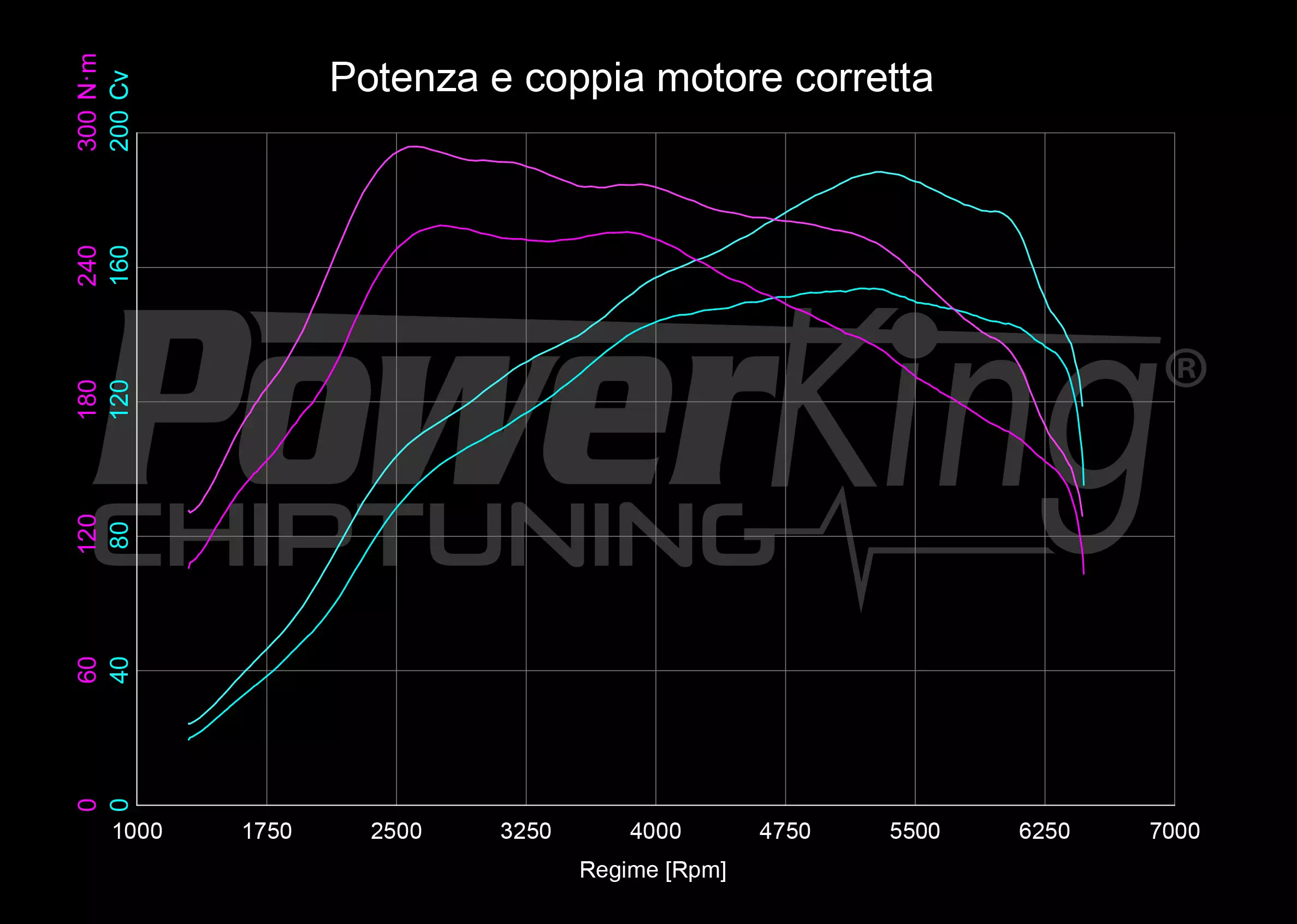 GRAFICO DYNO — RIMAPPATURA STAGE 1