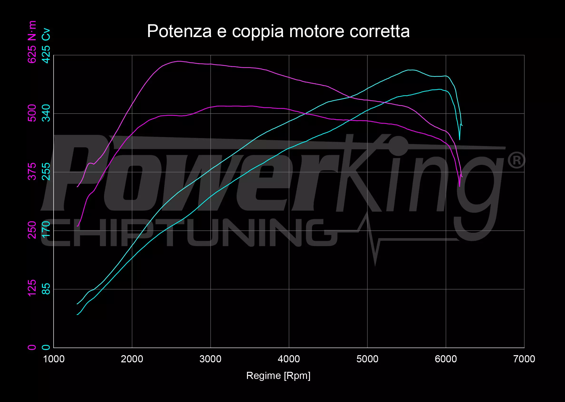 GRAFICO DYNO — RIMAPPATURA STAGE 1