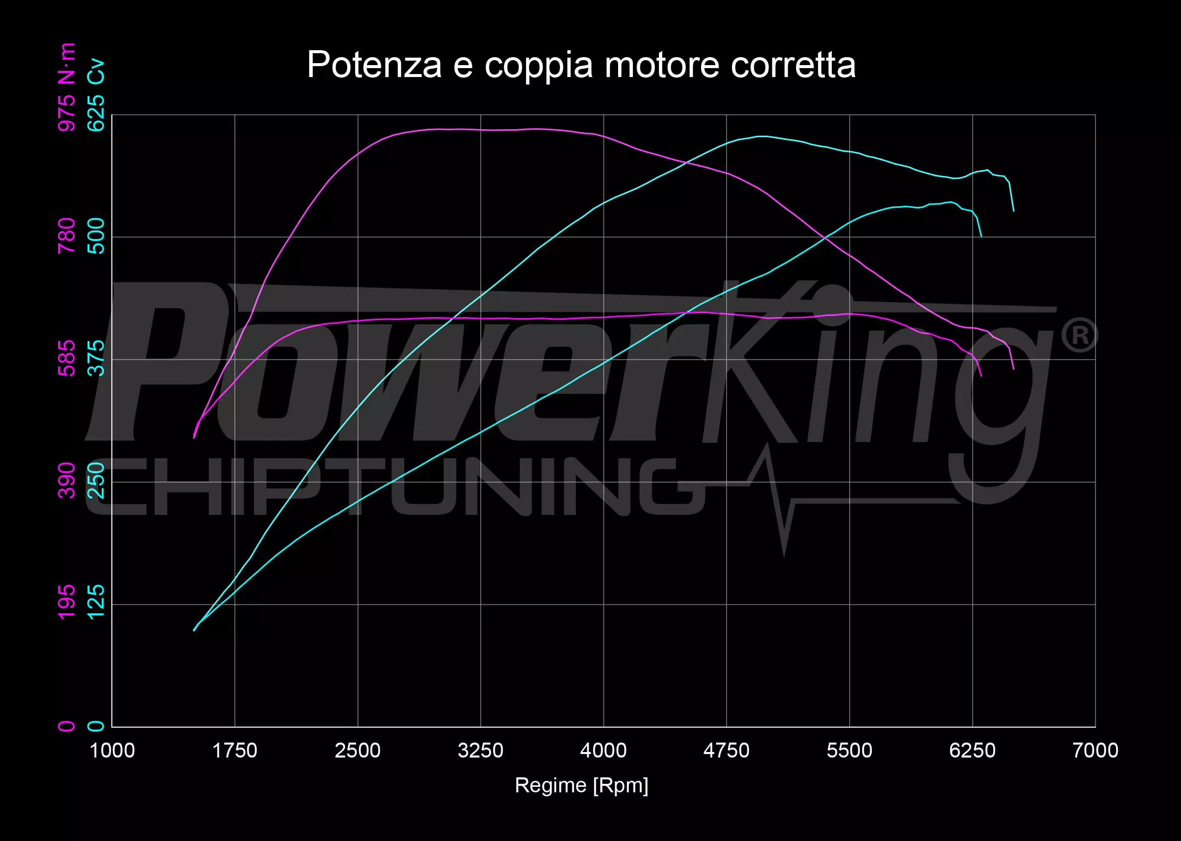 GRAFICO DYNO — RIMAPPATURA STAGE 1