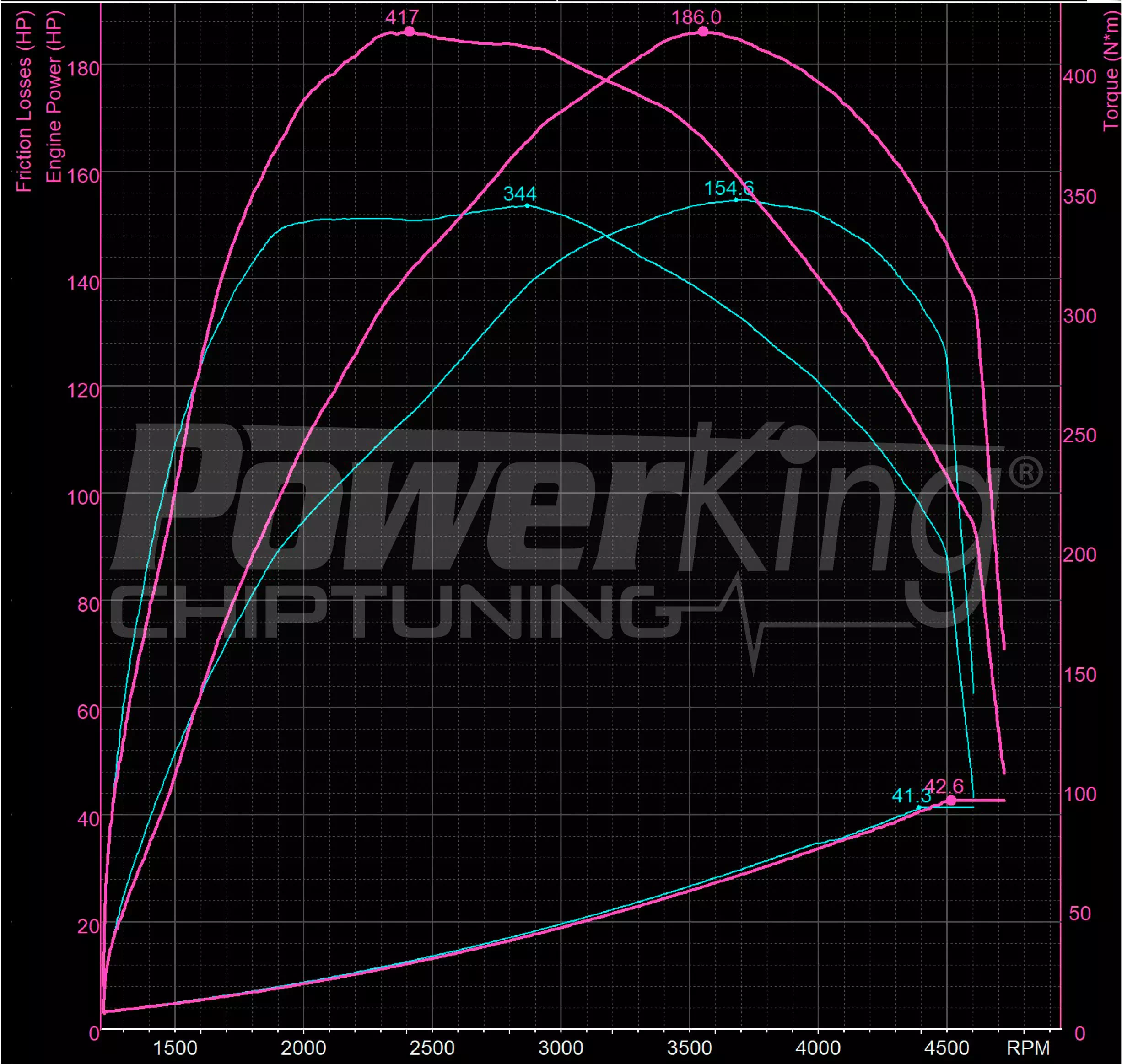 GRAFICO DYNO — RIMAPPATURA STAGE 1