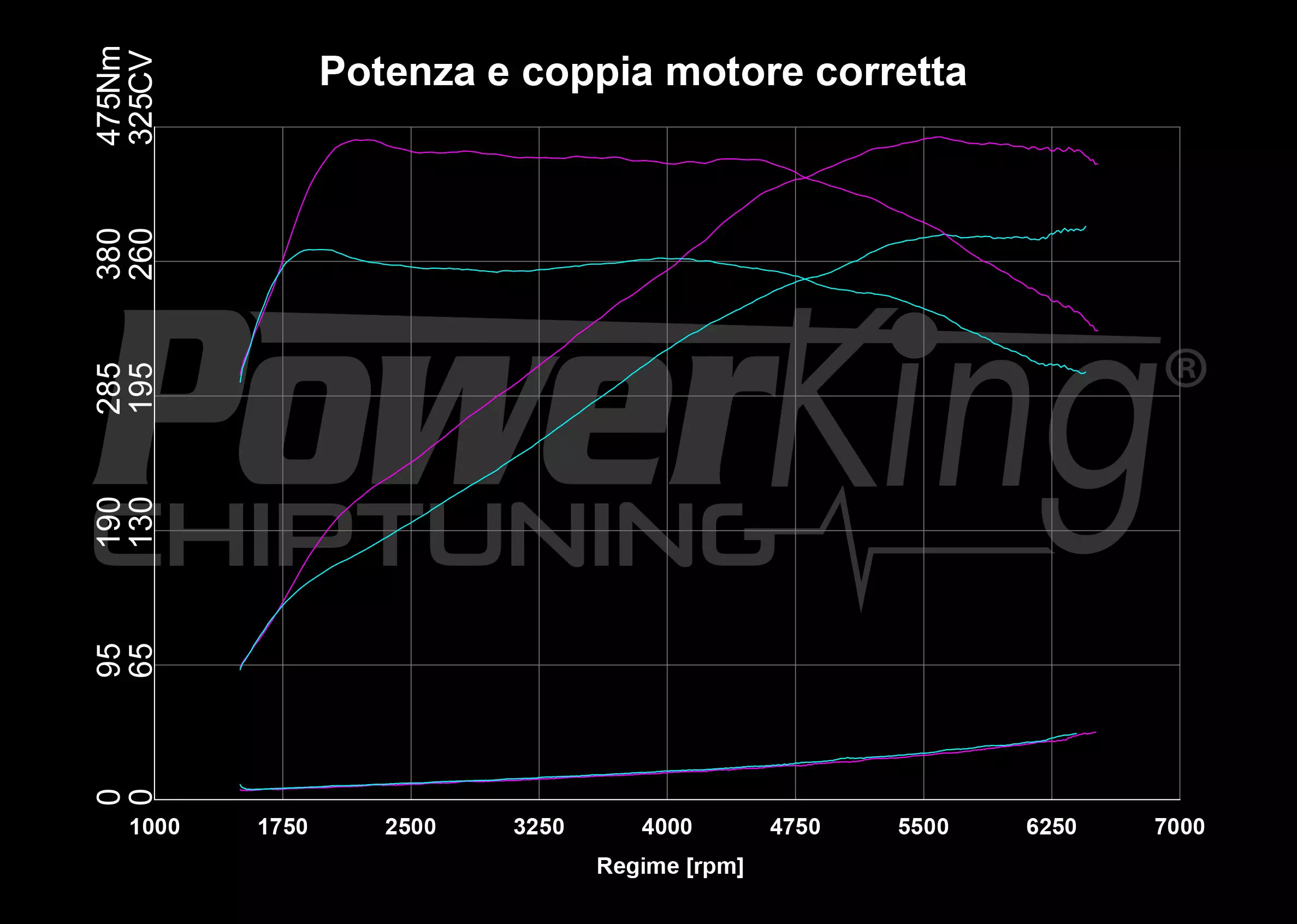 GRAFICO DYNO — POWERKING BT2 + APP