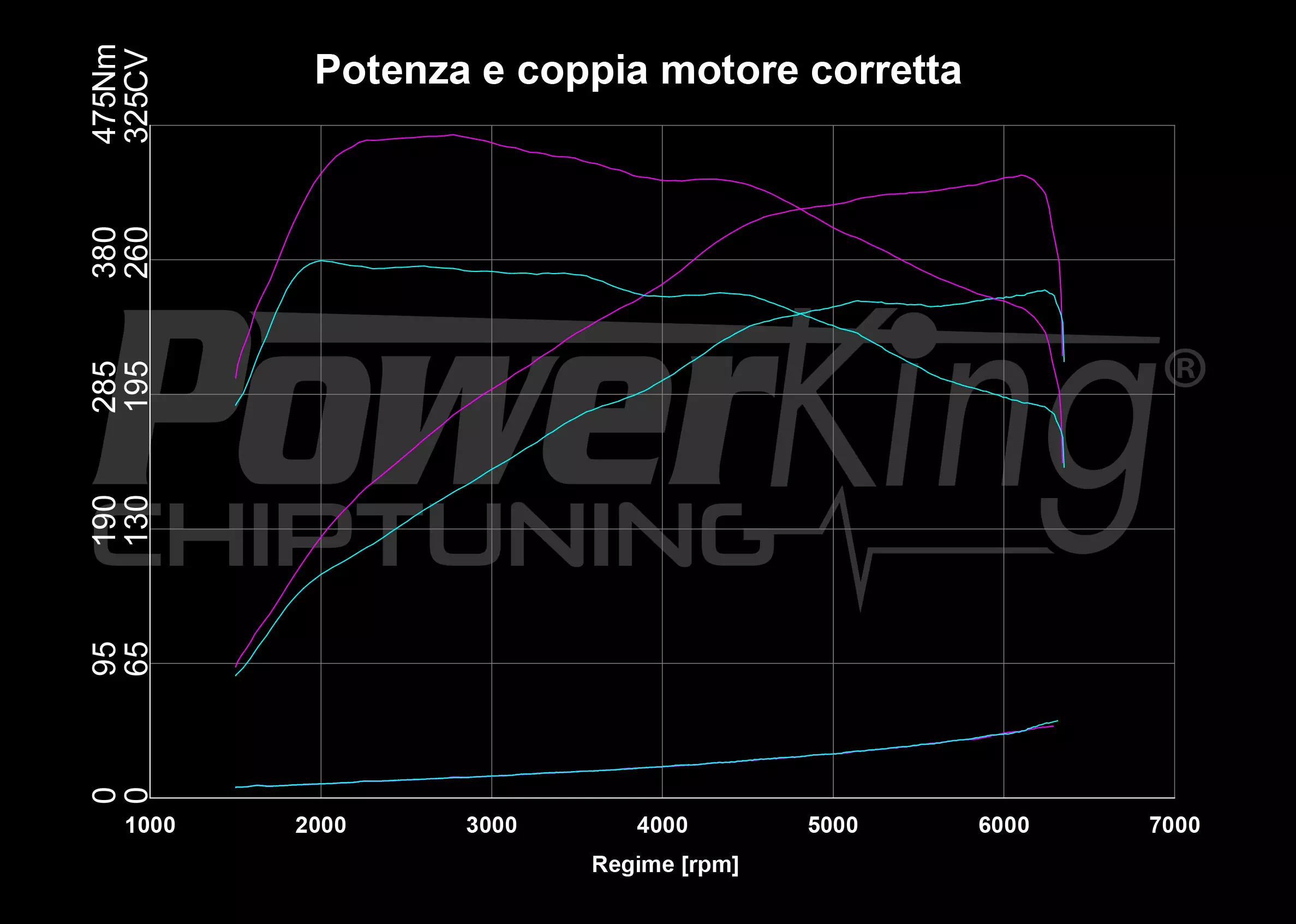 GRAFICO DYNO — POWERKING BT2 + APP