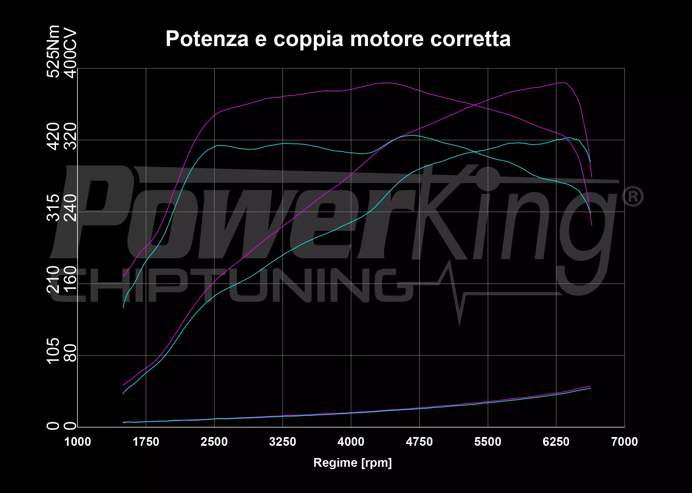 GRAFICO DYNO — RIMAPPATURA STAGE 1