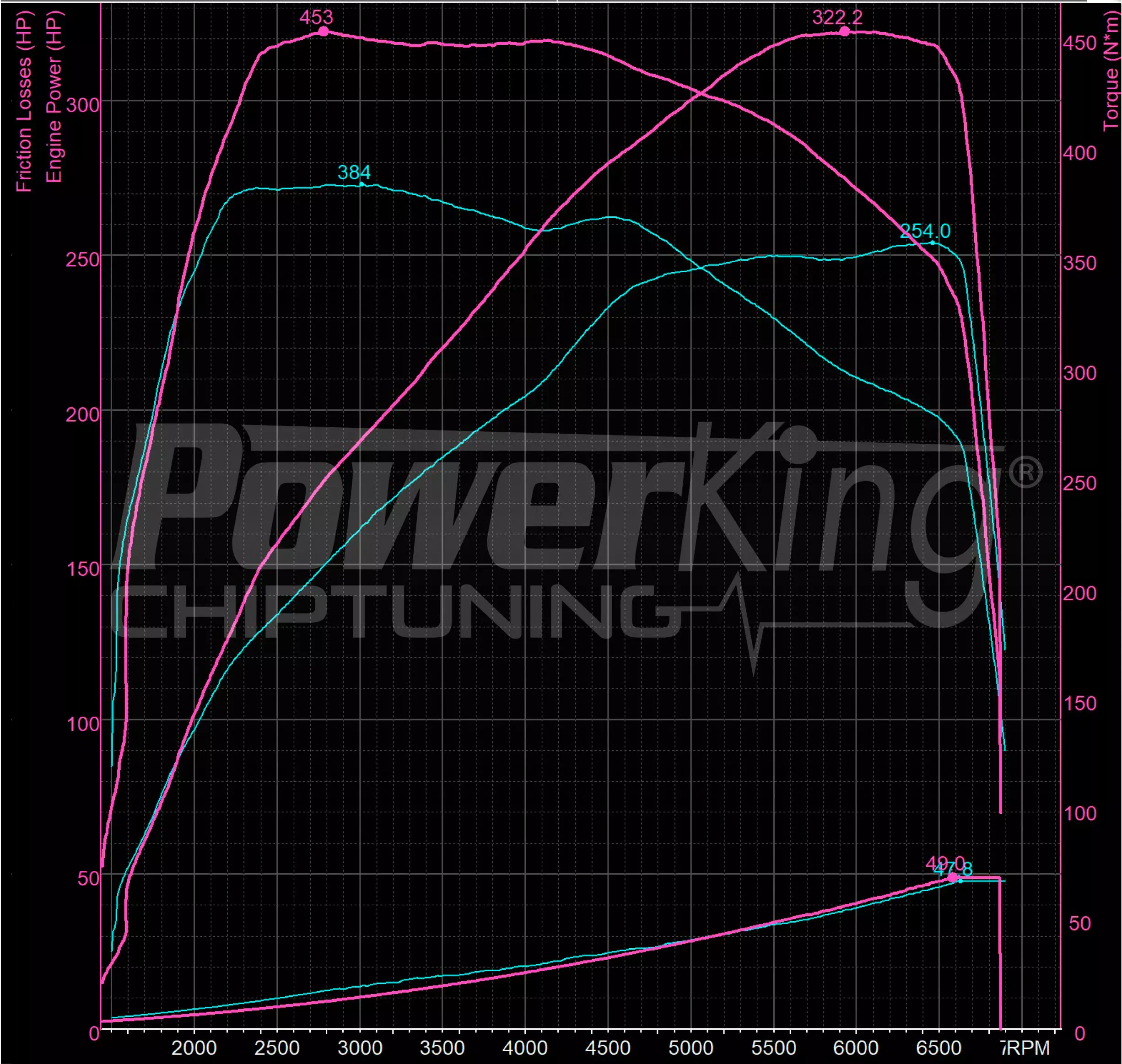 GRAFICO DYNO — RIMAPPATURA STAGE 1