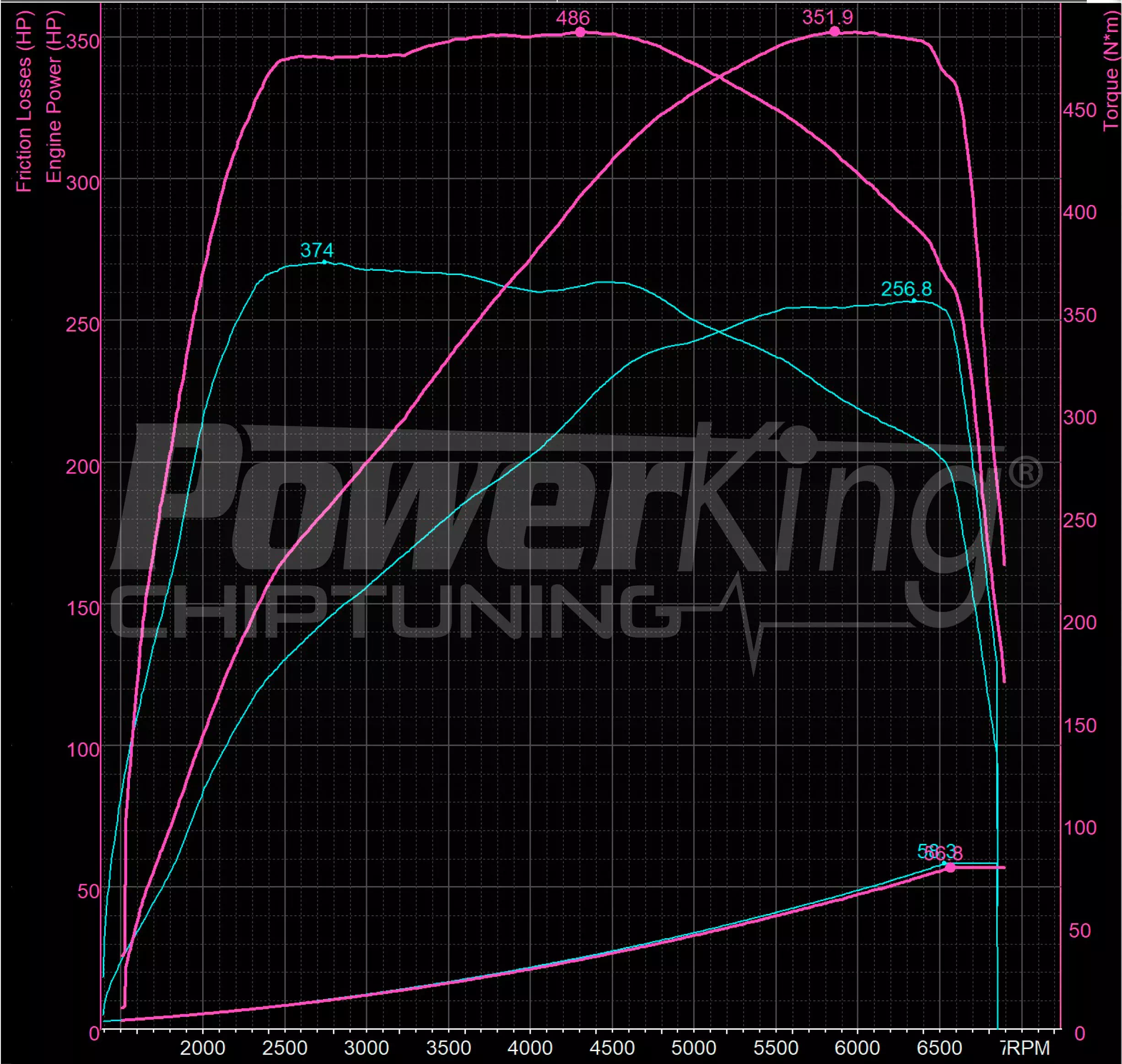 GRAFICO DYNO — RIMAPPATURA STAGE 2
