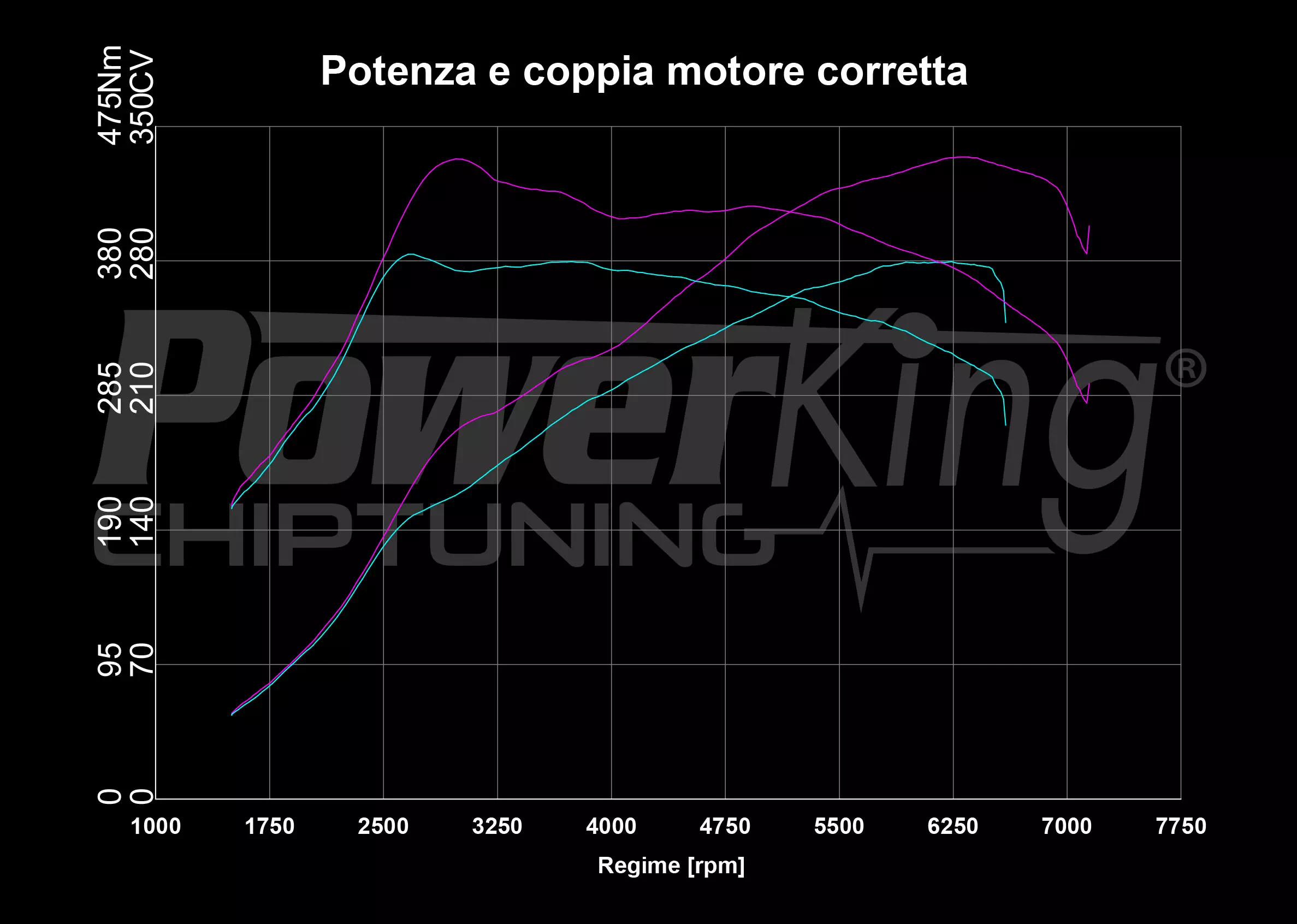 GRAFICO DYNO — RIMAPPATURA STAGE 2