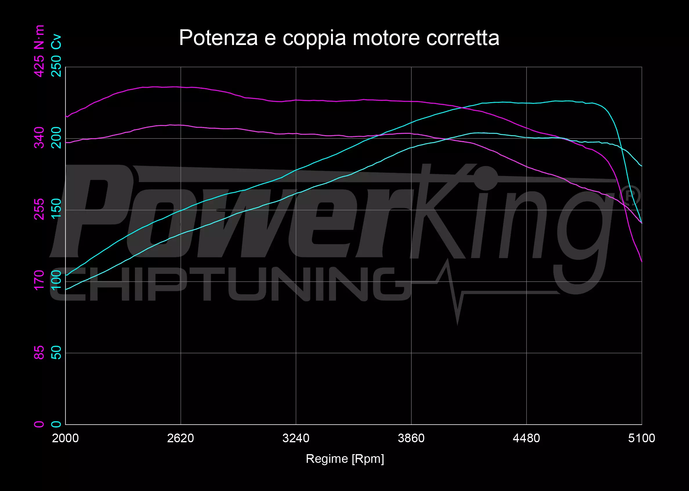 GRAFICO DYNO — POWERKING BT2 + APP