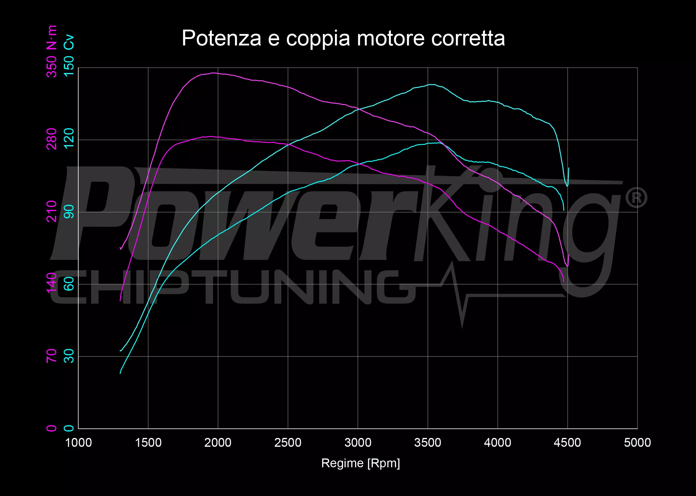 GRAFICO DYNO — POWERKING GT2 + APP
