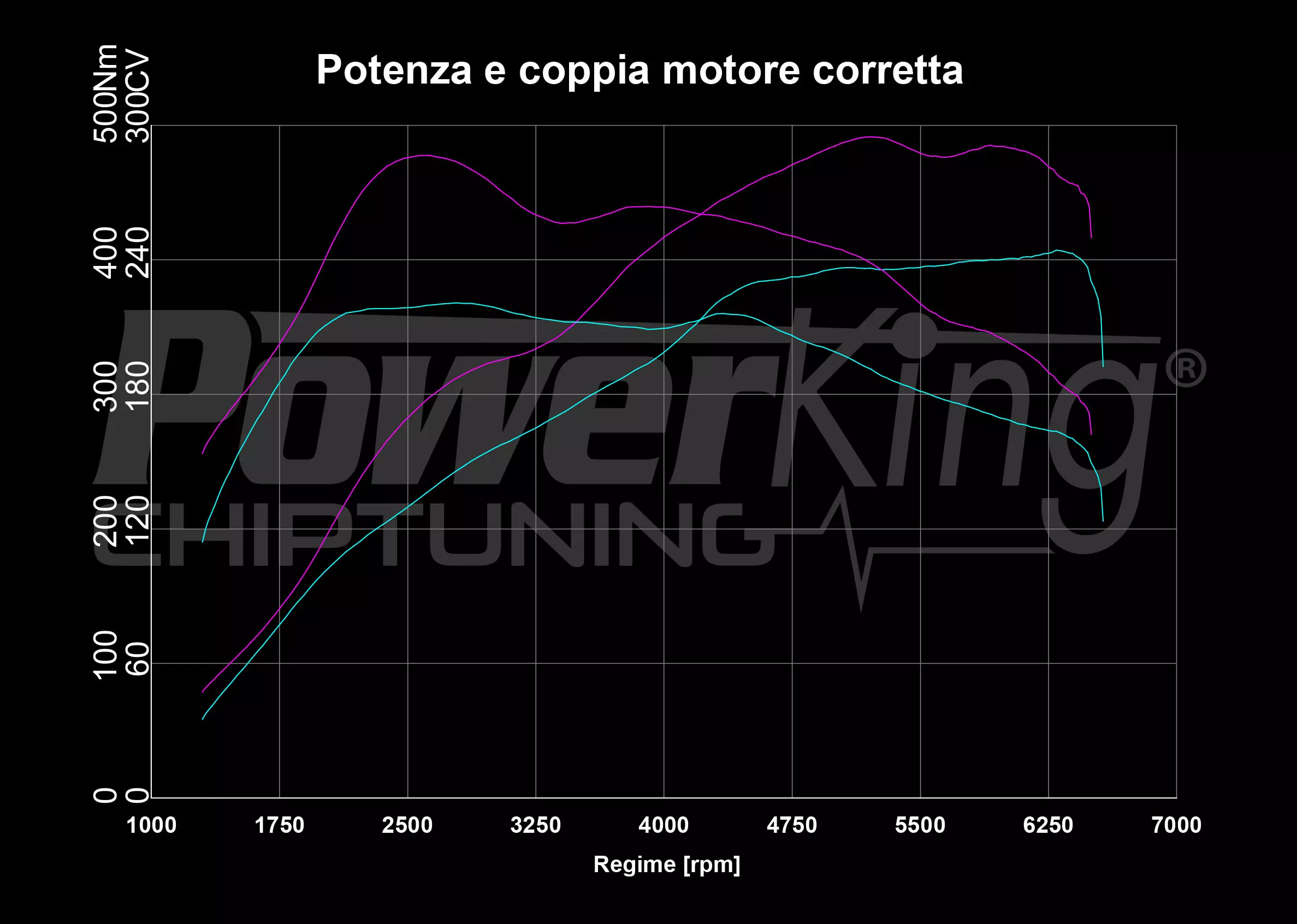 GRAFICO DYNO — RIMAPPATURA STAGE 1