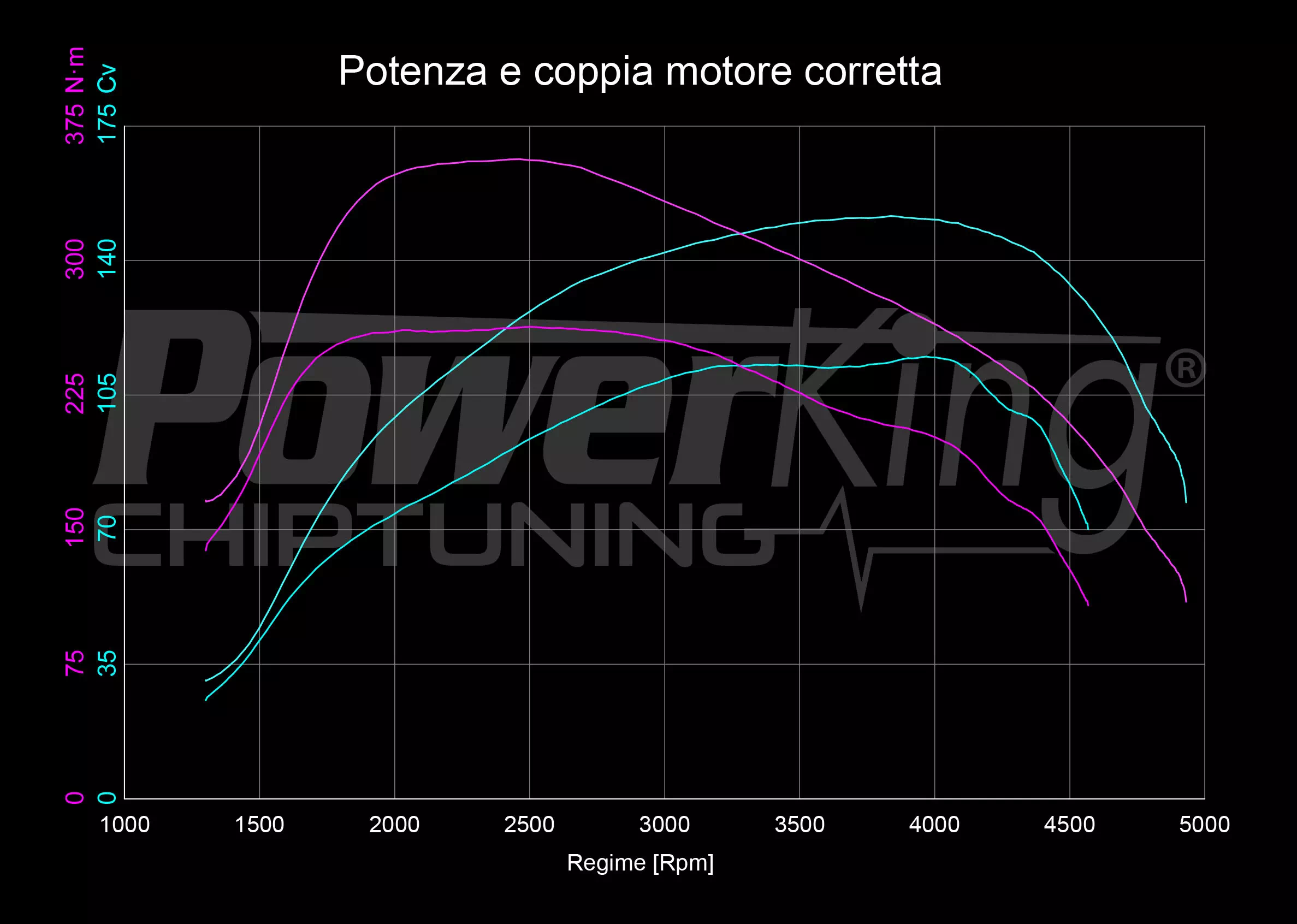 GRAFICO DYNO — RIMAPPATURA STAGE 1